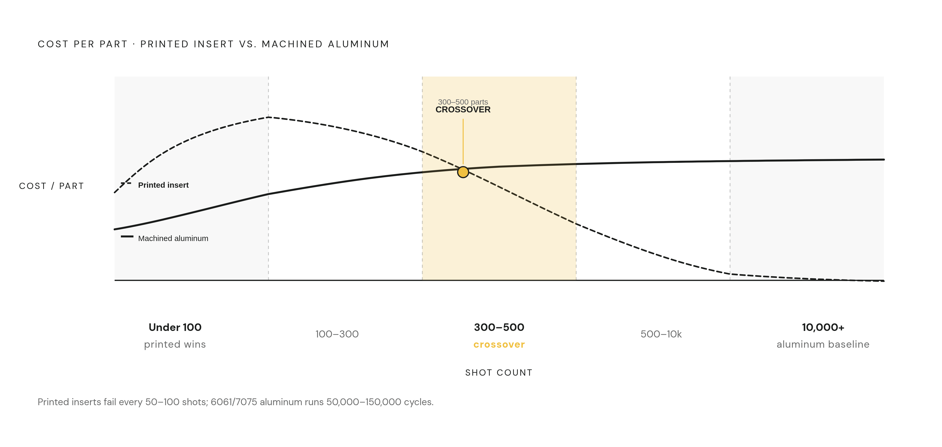 Diagram: The Shot-Count Crossover: When Printed Inserts Lose the Cost Race. Visualizes: Show a cost-per-part curve (or threshold diagram) illustrating how printed insert economics collapse versus machined aluminum as shot count rises.