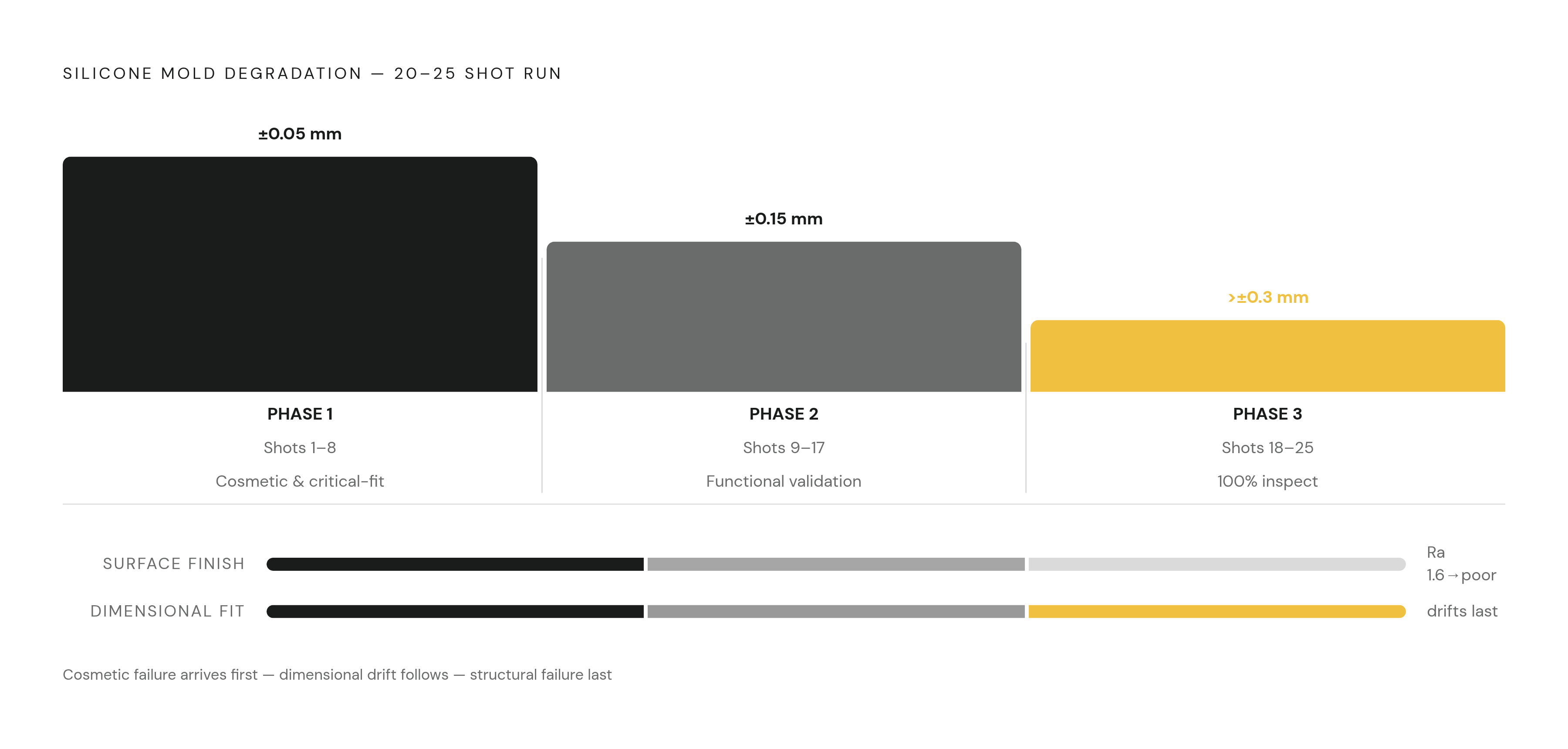 Diagram: How Part Quality Degrades Across a Mold's Life. Visualizes: Show the three-phase degradation arc of a vacuum casting silicone mold across a 20–25 shot run.