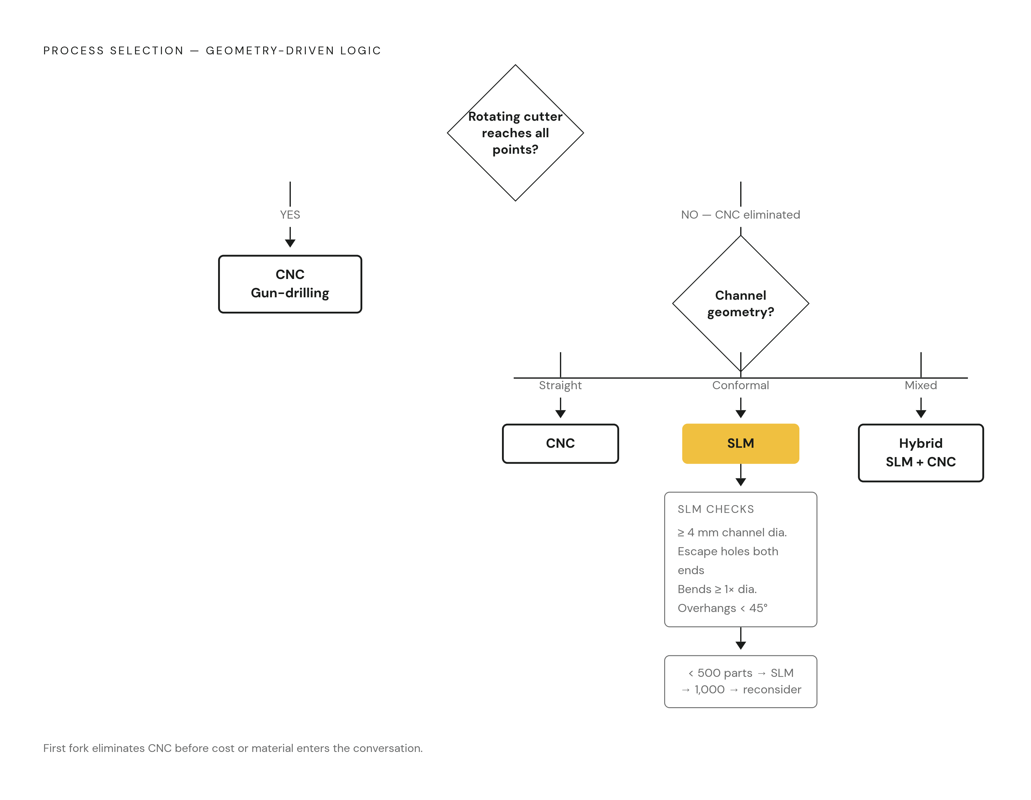 Diagram: When Geometry Rules Out CNC: The SLM Decision Framework. Visualizes: Visualize a sequential decision flowchart that guides an engineer through the geometry-driven process selection logic described in the article.