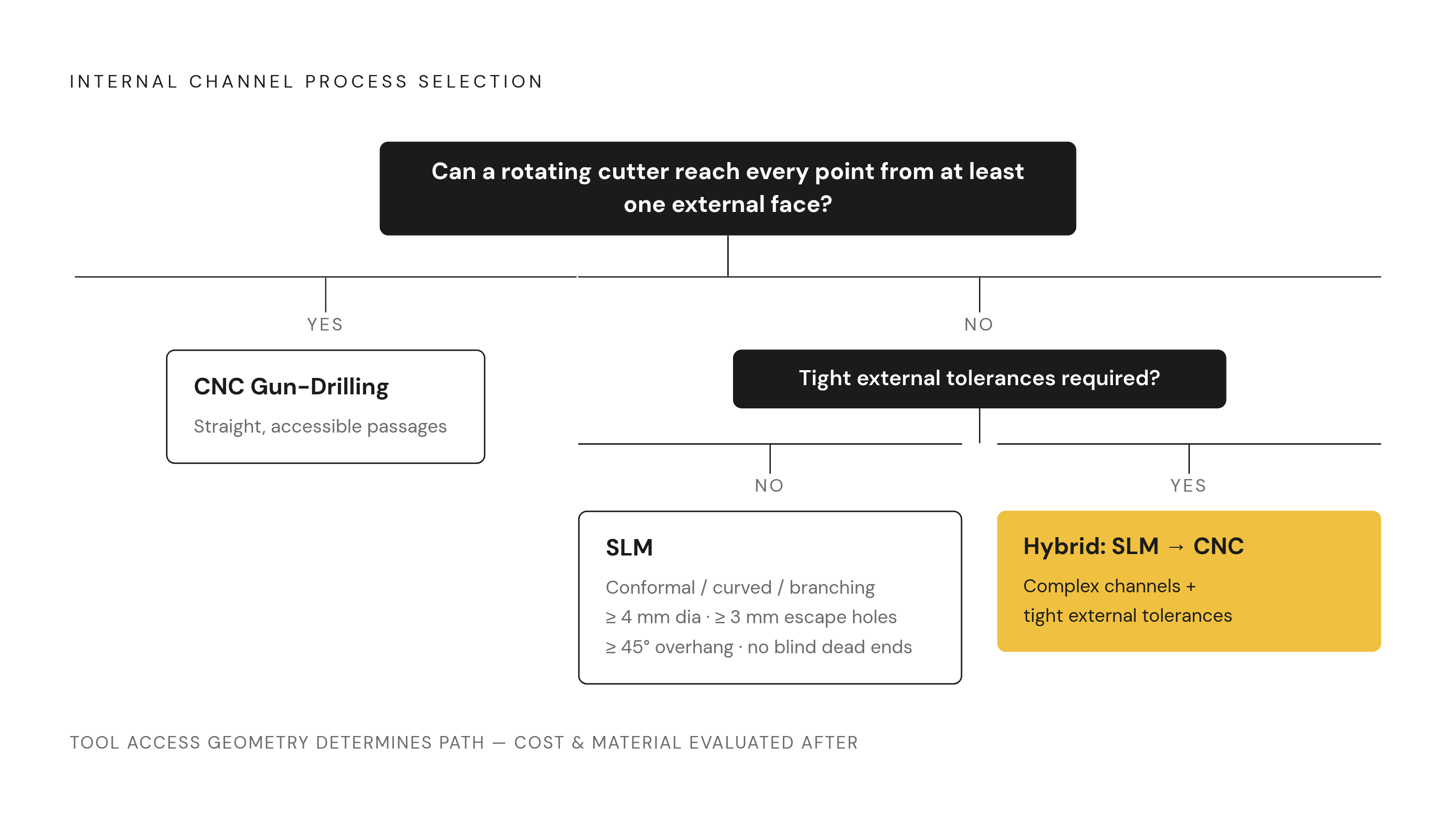 Diagram: The Geometry Decision: CNC or SLM for Internal Channels. Visualizes: Visualize a branching decision framework that engineers follow when selecting a process for internal metal channels.