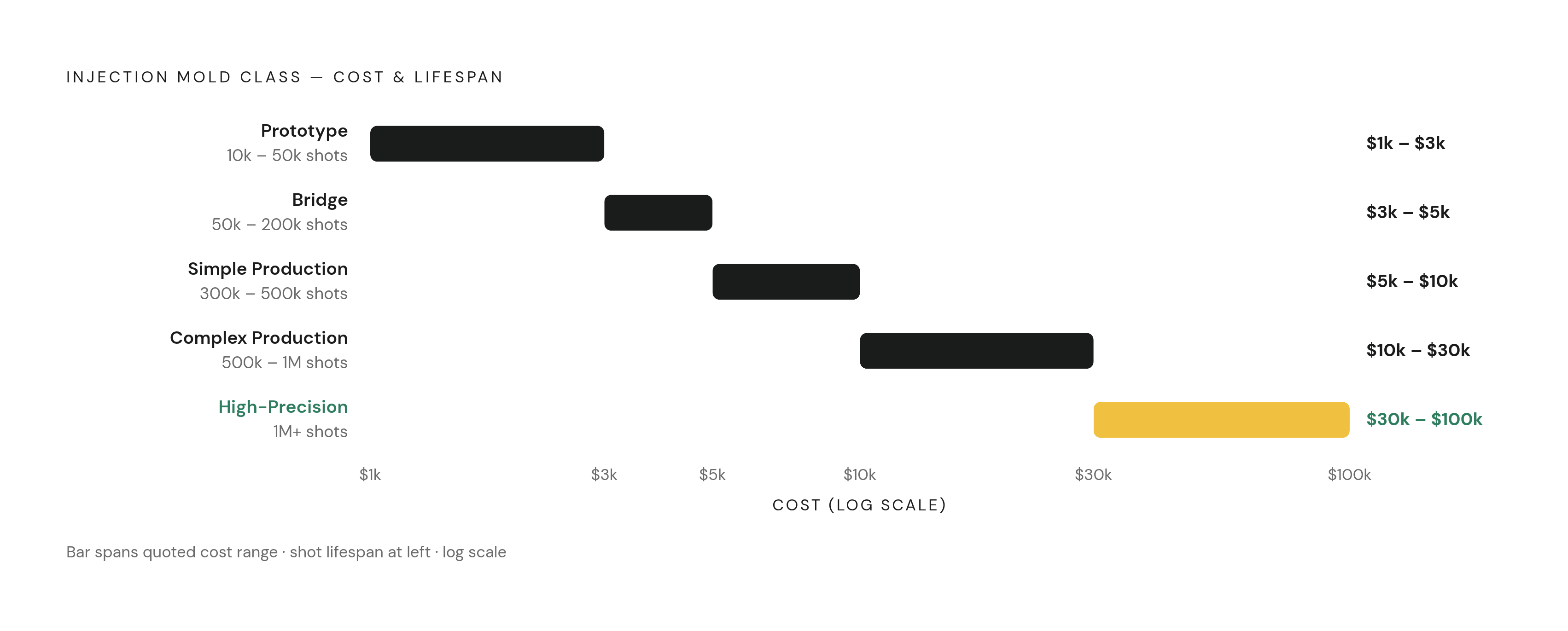 Diagram: Mold Class, Cost, and Lifespan at a Glance. Visualizes: Show the five mold classes from the article as a ranked horizontal bar or stepped chart, ordered from prototype to high-precision, with each bar spanning the quoted cost range and a…