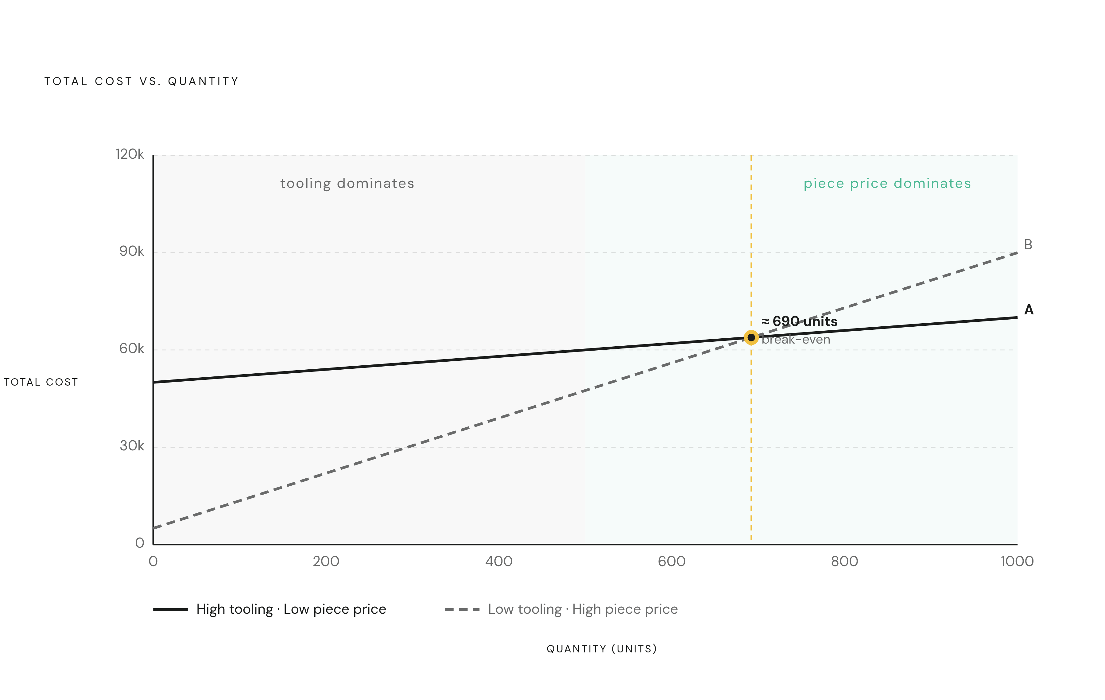 Diagram: Tooling Cost vs. Piece Price: Where They Trade Places. Visualizes: Visualize the core economic insight of the article: total program cost = tooling cost (fixed, paid once) + piece price × quantity (recurring, paid per part).