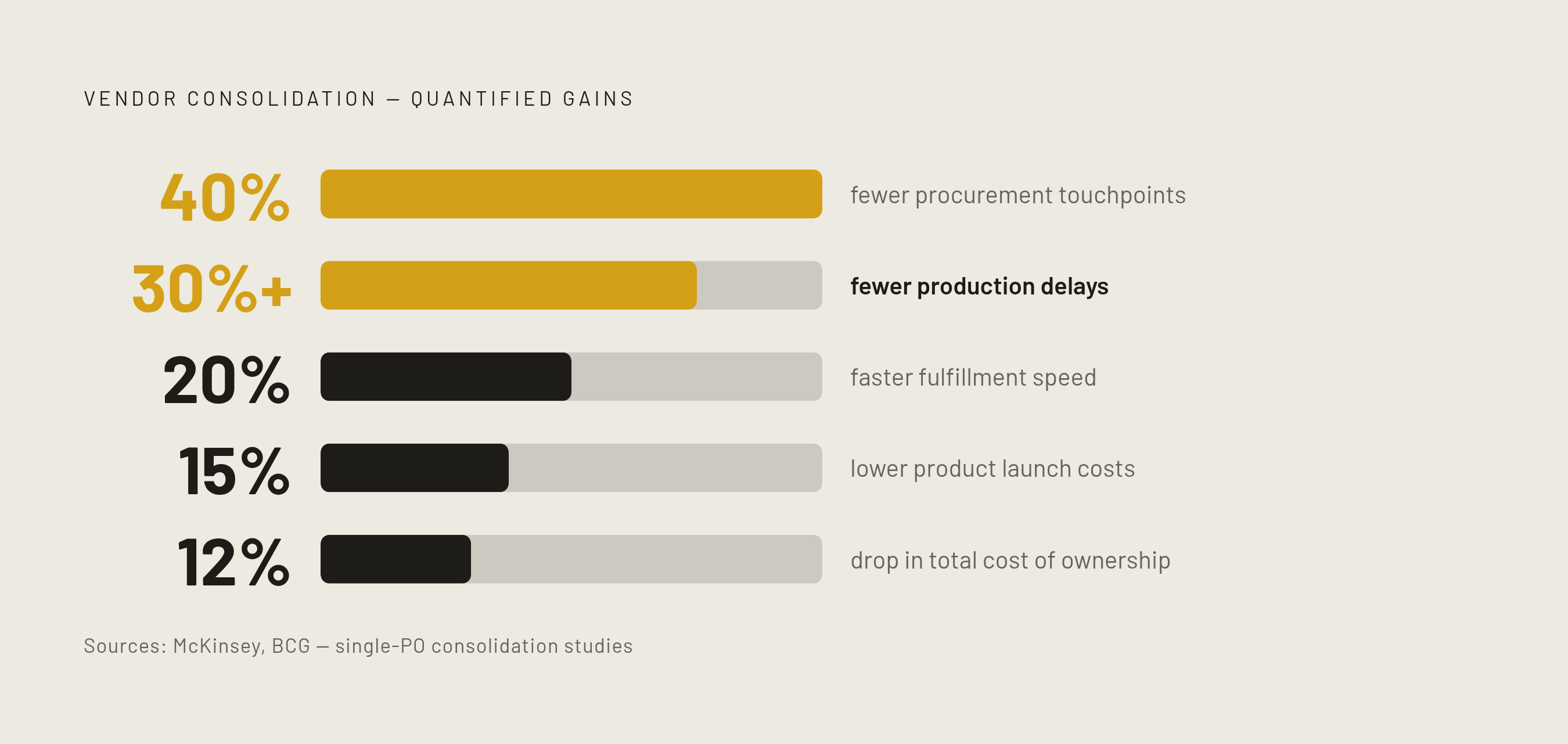 Diagram: Where Consolidation Pays: Five Compounding Wins. Visualizes: Visualize five distinct, quantified benefits of single-PO vendor consolidation as a ranked or layered stat callout: McKinsey found a 20% improvement in fulfillment speed and a…