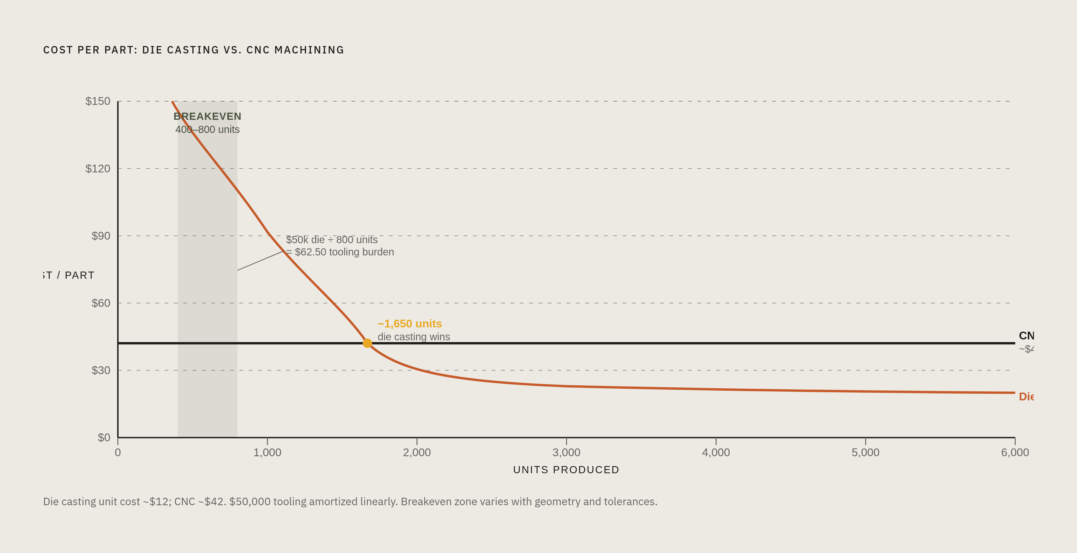 Diagram: Die Casting Breakeven: Where Tooling Cost Disappears Into Per-Unit Savings. Visualizes: Show how a $50,000 die amortizes across production volume, making die casting progressively cheaper than CNC machining.