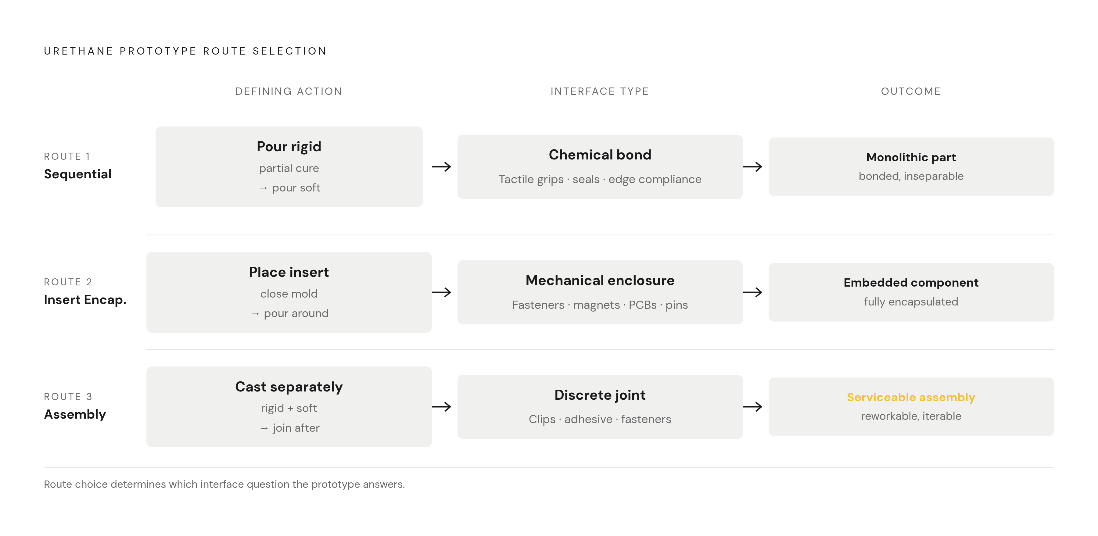 Diagram: Three Routes to Multi-Material Urethane Prototypes. Visualizes: Visualize the three distinct process routes for urethane prototyping as a stepped flow or parallel-path diagram, each path leading to a different outcome.