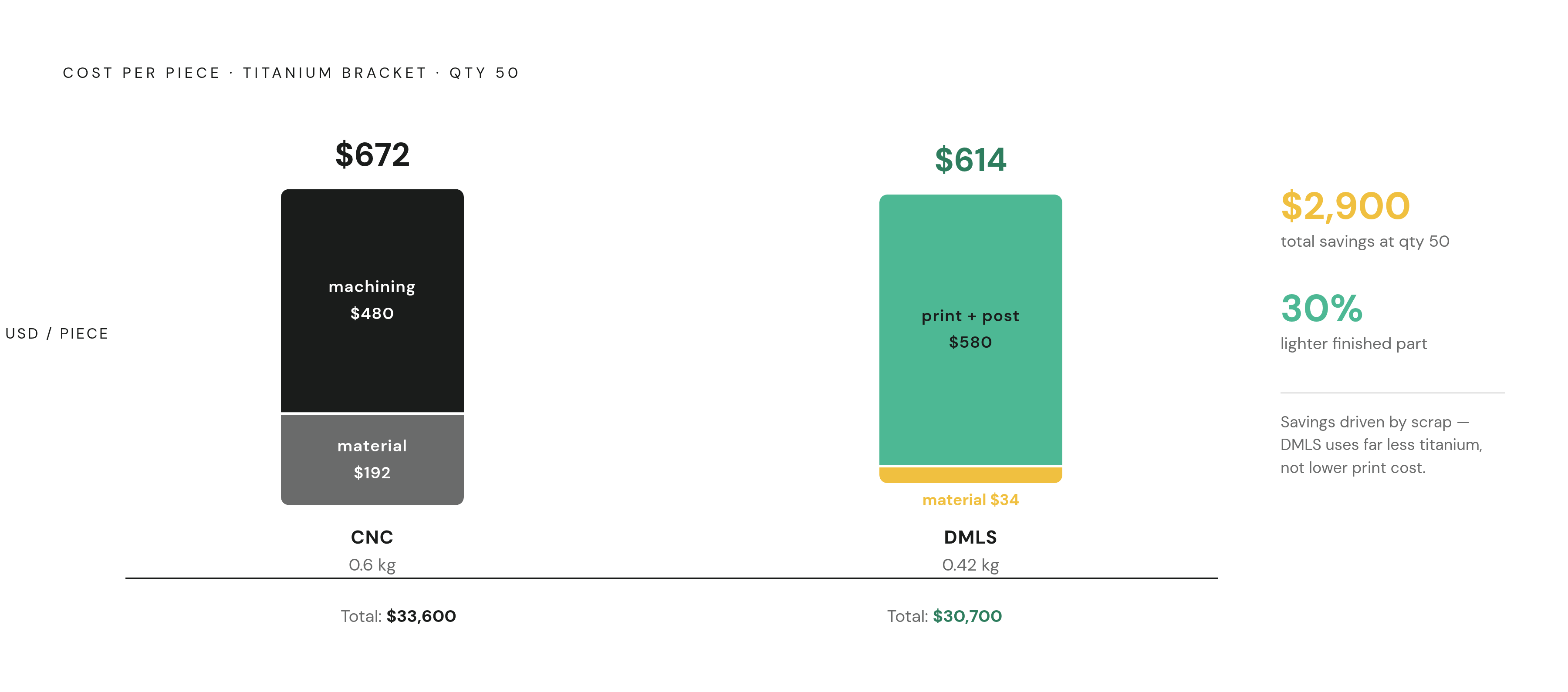 Diagram: The Cost Crossover: CNC vs. DMLS at 50 Titanium Brackets. Visualizes: Show a side-by-side cost breakdown comparing CNC machining and DMLS printing for a titanium bracket at a quantity of 50 units.