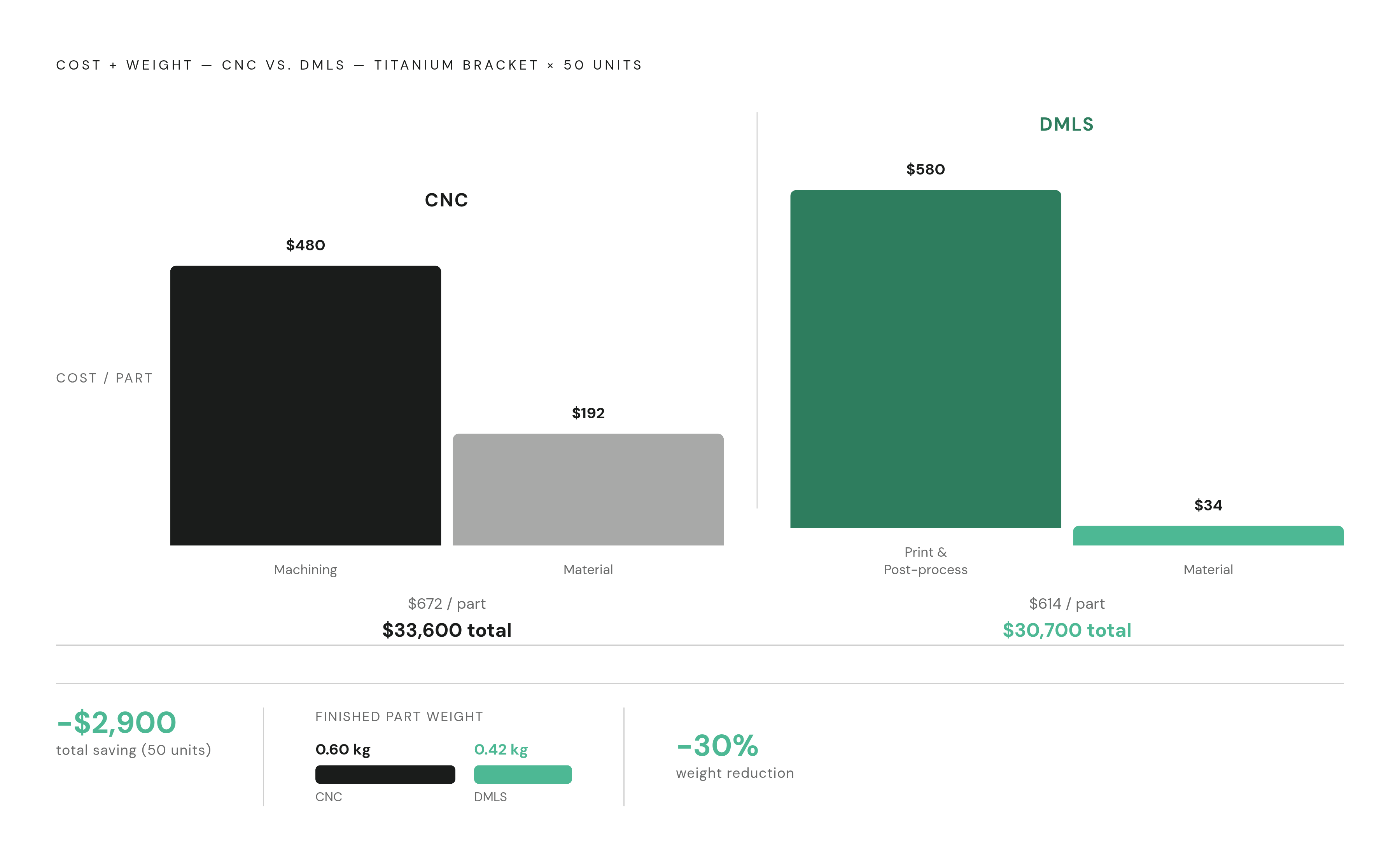 Diagram: The Cost Crossover: CNC vs. DMLS at 50 Units. Visualizes: Show a side-by-side cost breakdown comparing CNC and DMLS for a complex titanium bracket at 50 units.
