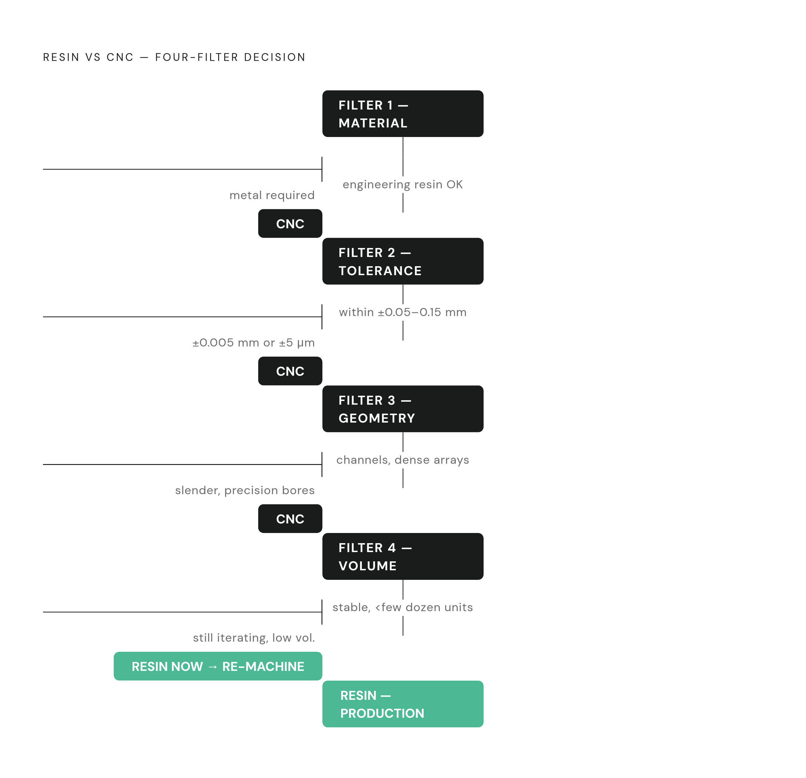 Diagram: Four Filters: The Process-Selection Sequence. Visualizes: Visualize the four-filter decision sequence for choosing between resin printing and CNC.