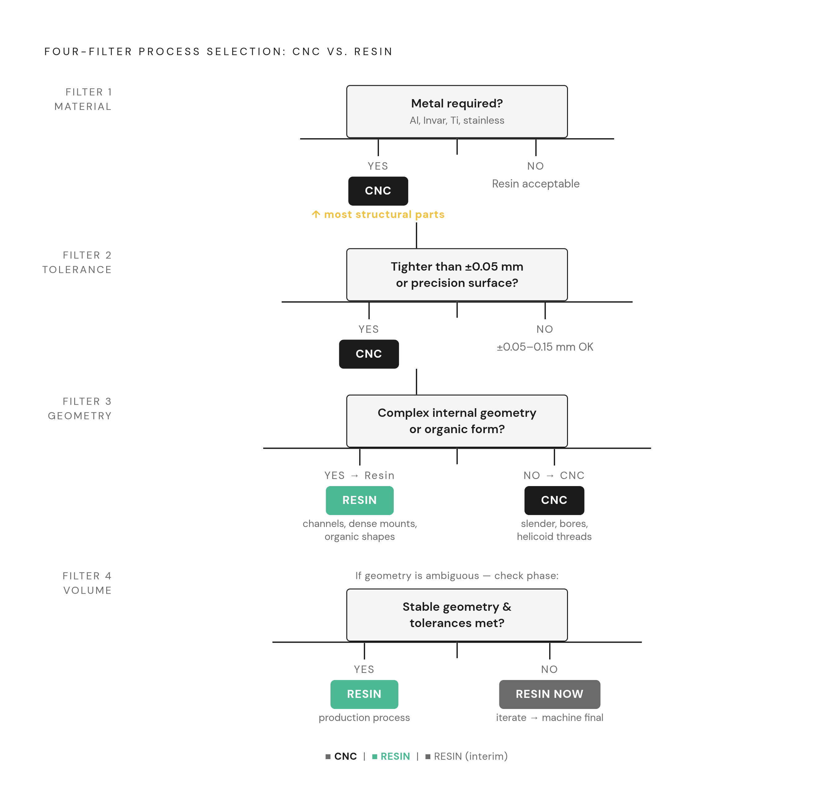 Diagram: Four Filters: Routing a Part to the Right Process. Visualizes: Illustrate the sequential four-filter decision logic described in the article as a vertical stepped flowchart.