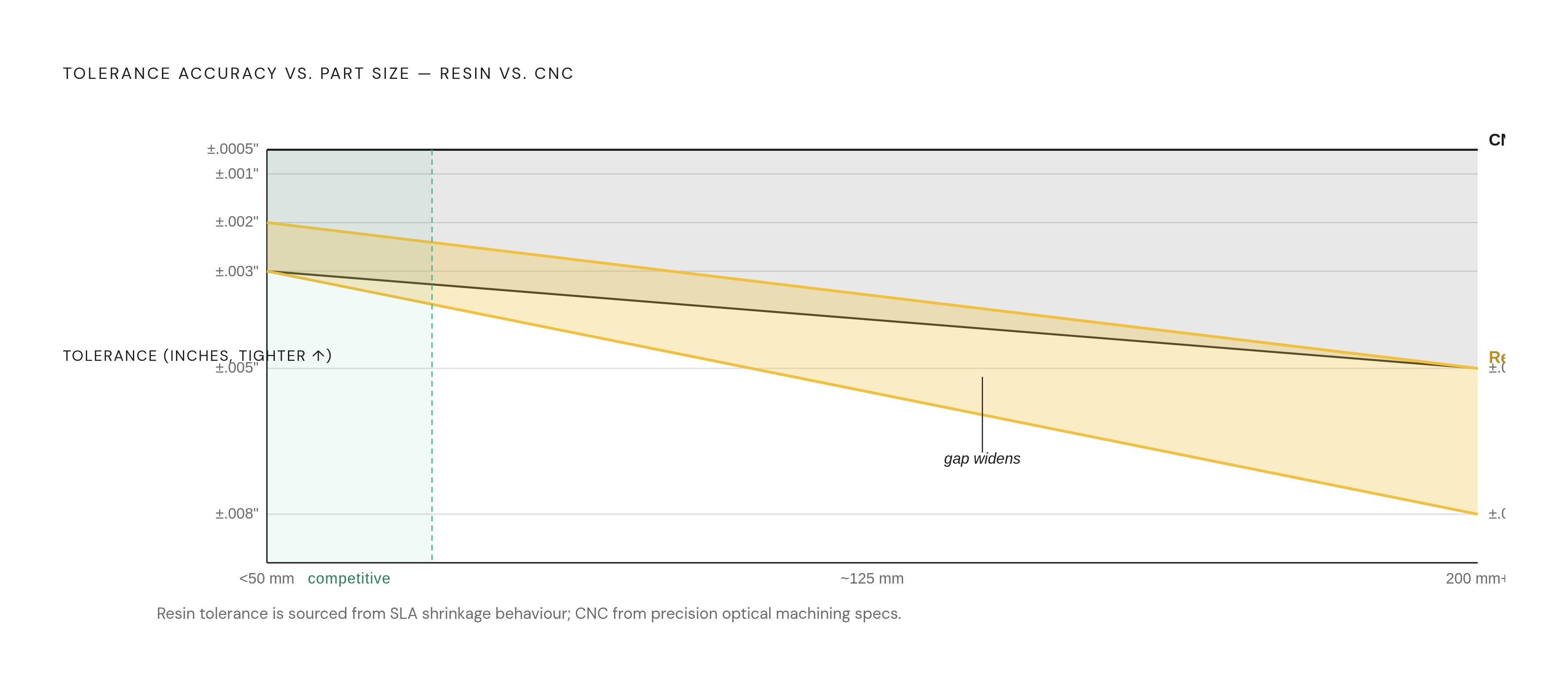 Diagram: The Tolerance Gap: Resin vs. CNC by Part Size. Visualizes: Visualize how the accuracy gap between resin printing and CNC machining widens as part size increases.