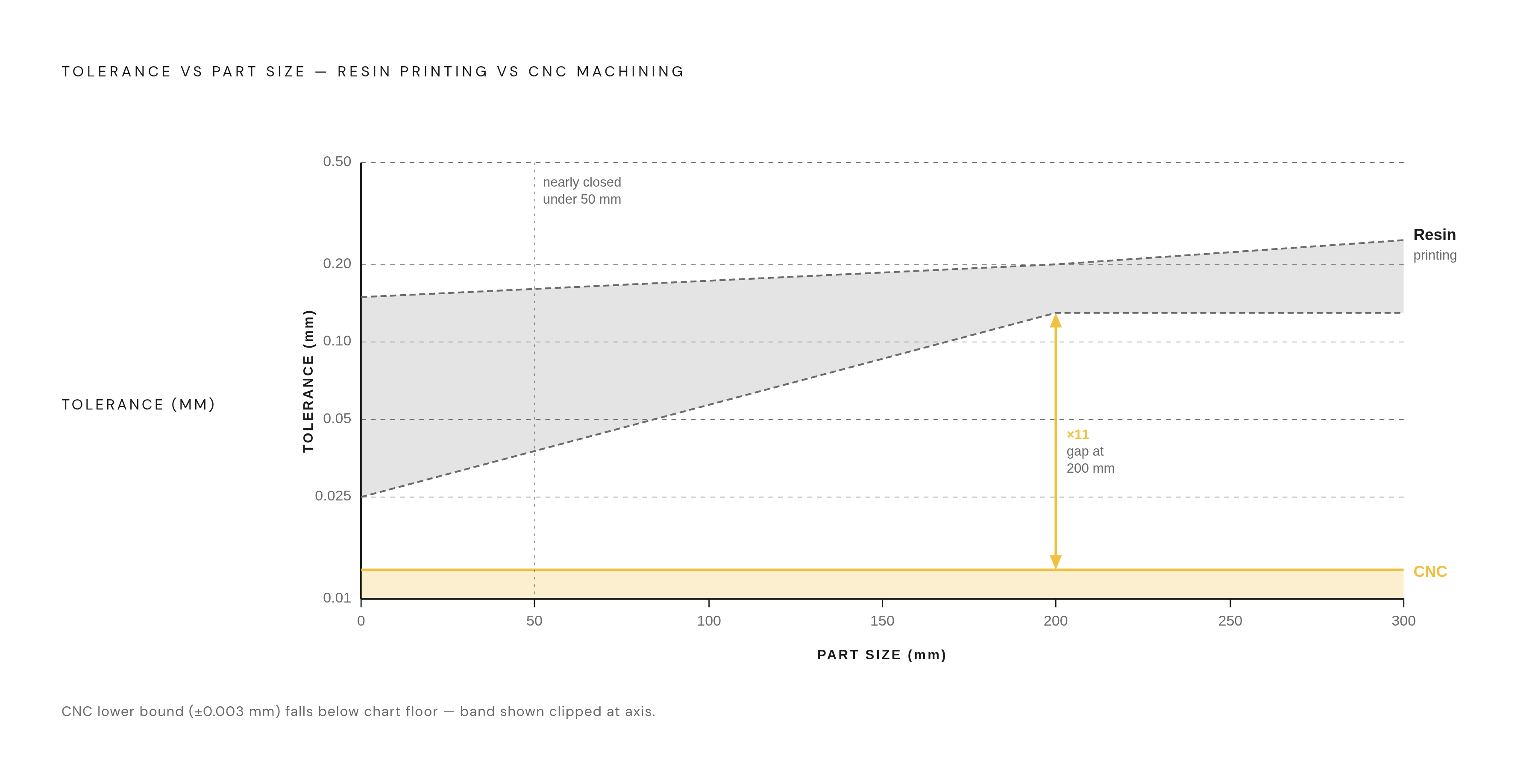 Diagram: The Tolerance Gap: Resin vs. CNC Across Part Sizes. Visualizes: Show the diverging tolerance bands of resin printing and CNC machining as part size increases, using the actual numbers from the article.