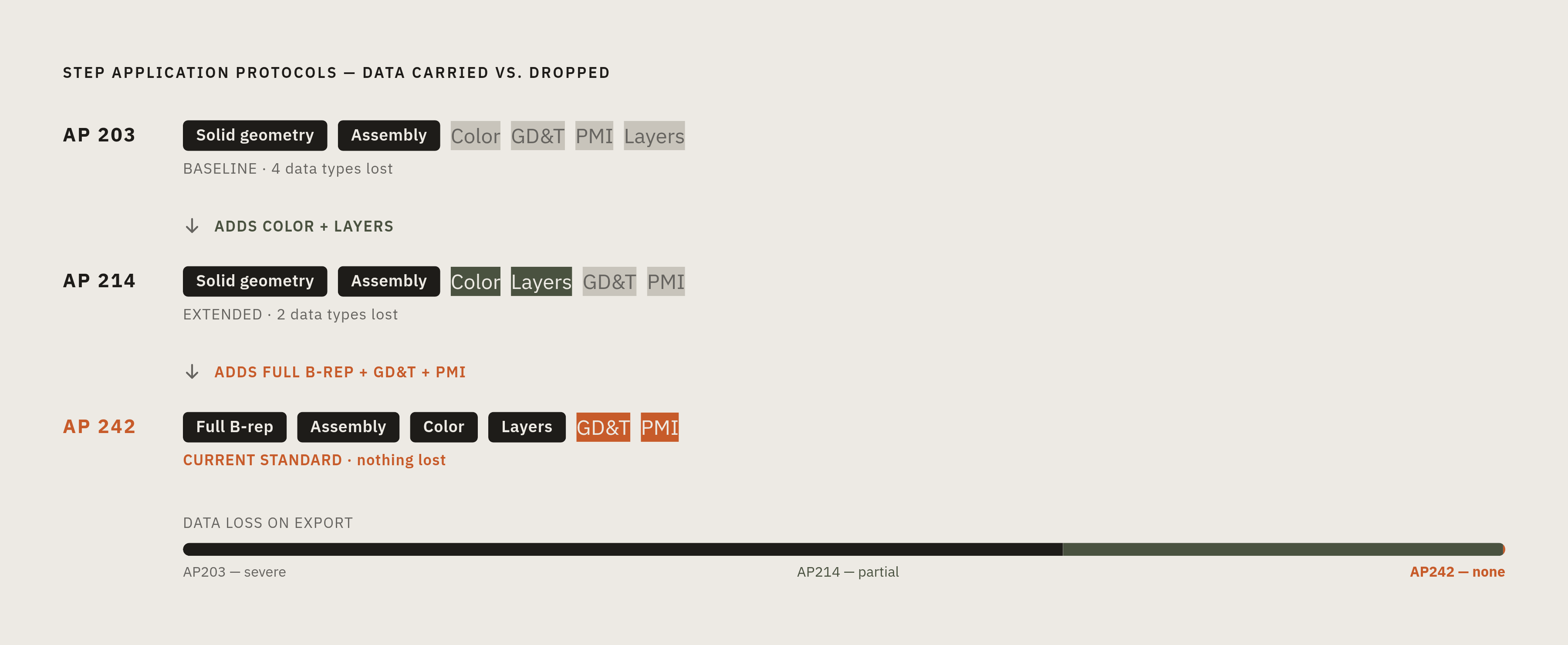 Diagram: STEP Application Protocols: What Each One Carries. Visualizes: Show three STEP application protocols as a ranked progression, making clear which data each one carries and which it silently drops.