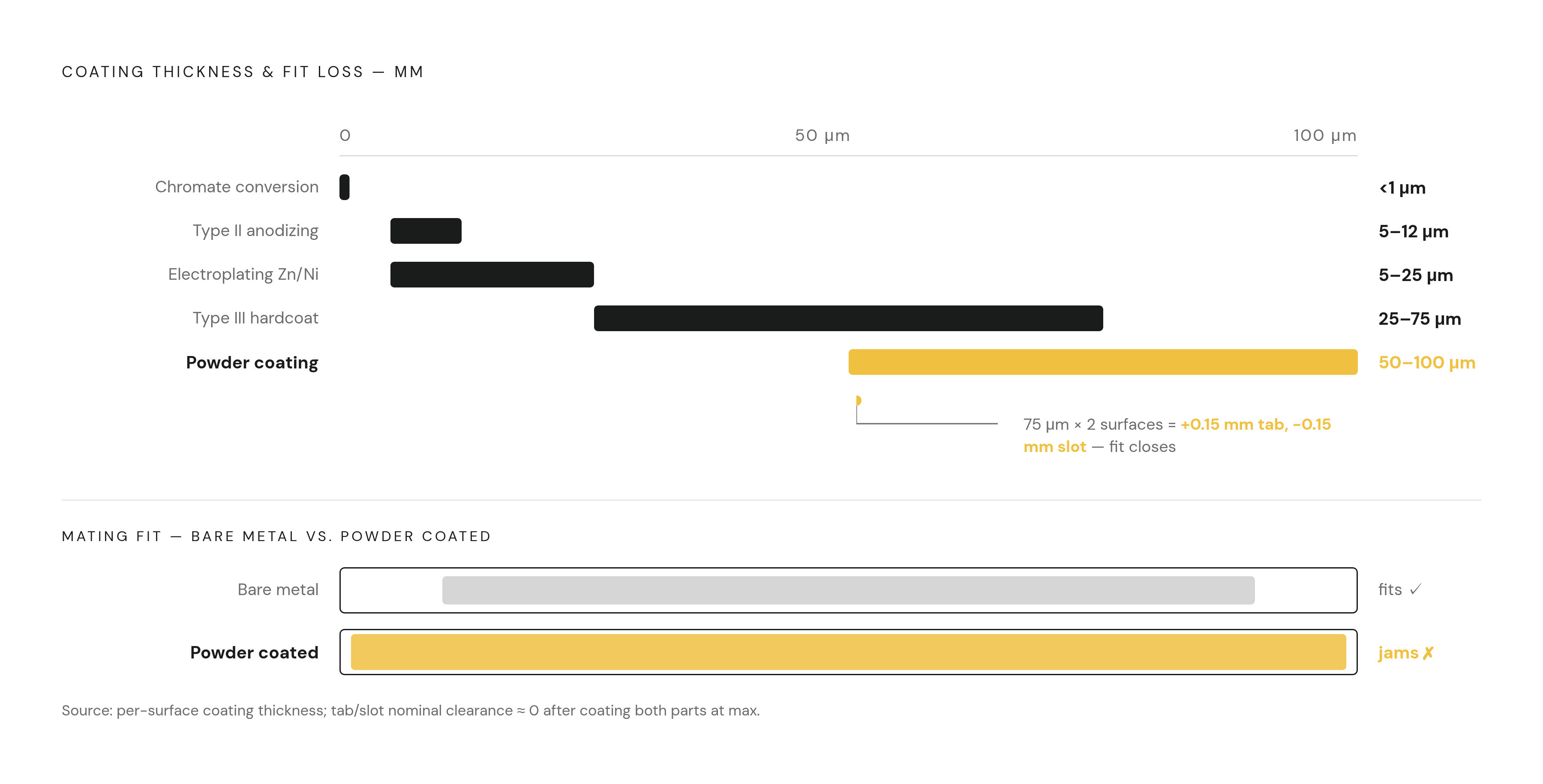 Diagram: What Each Finish Adds — and What It Costs on a Mating Fit. Visualizes: Display the five finishing processes side by side as a ranked magnitude comparison using the article's exact thickness figures: chromate conversion (negligible), Type…