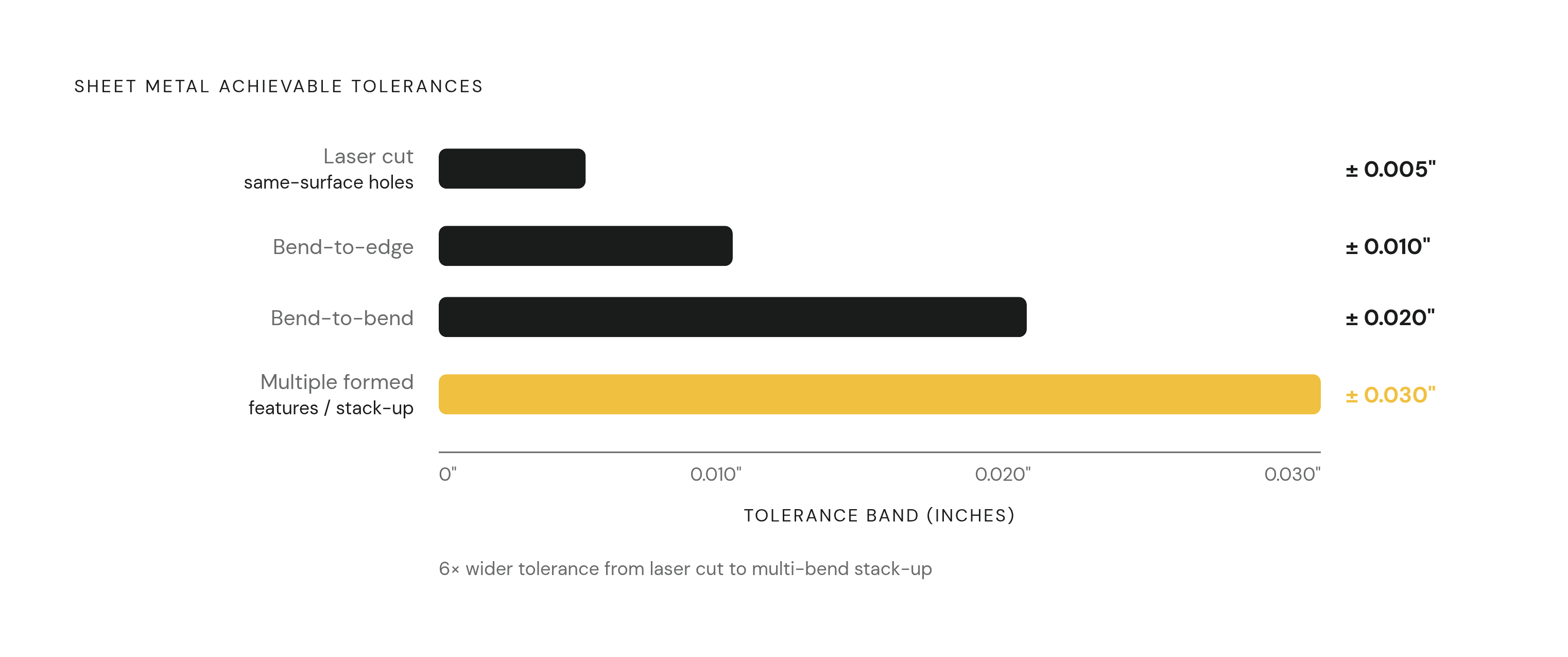 Diagram: How Variation Stacks Across Each Sheet Metal Process. Visualizes: Show a ranked progression of achievable tolerances from the most precise to the least precise sheet metal operation, using the exact figures from the article: laser cutting…