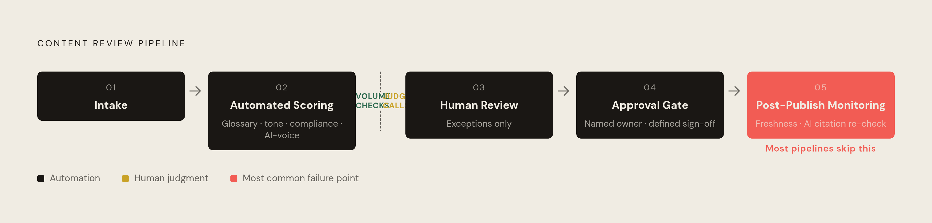 Diagram: Five-Stage QA Architecture. Visualizes: Visualize the five pipeline stages as a left-to-right flow: (1) Intake, (2) Automated First-Pass Scoring — checks terminology glossary, tone, compliance language, AI-voice patterns; (3) Human Review…