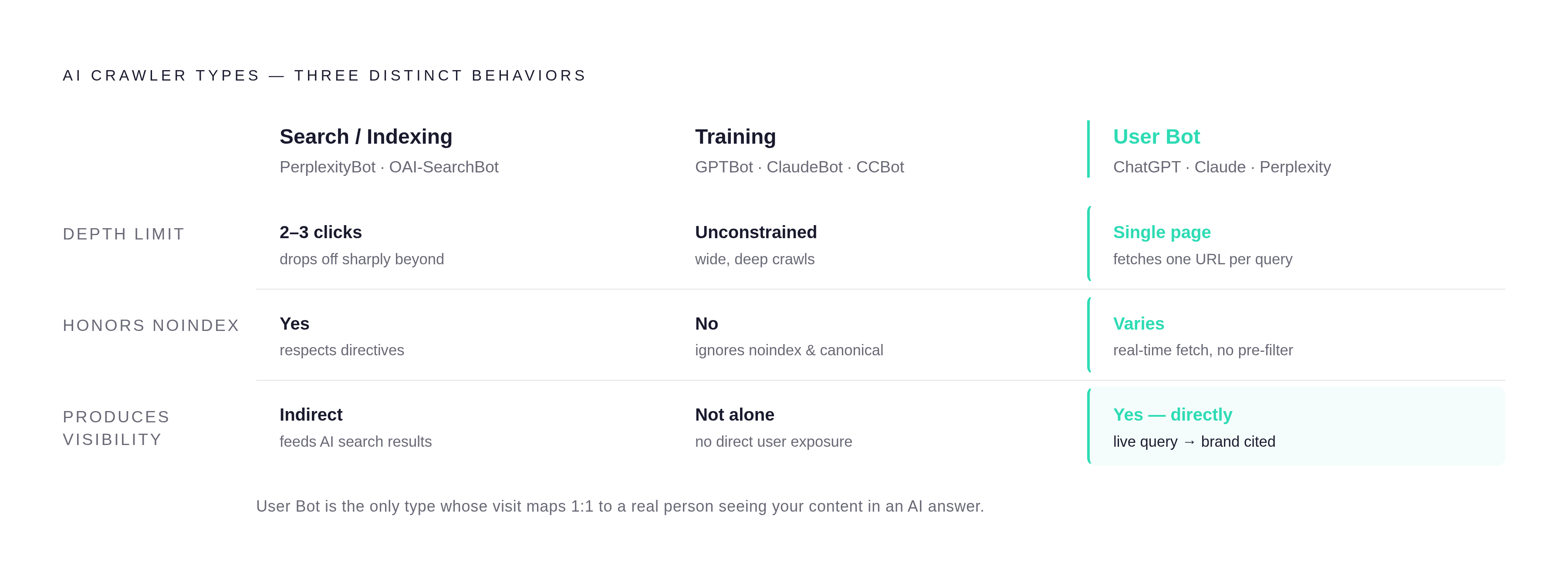 Diagram: AI Crawler Types: Three Distinct Behaviors. Visualizes: Visualize the three categories of AI crawler and their key behavioral differences to clarify why 'AI crawler' is not one behavior.