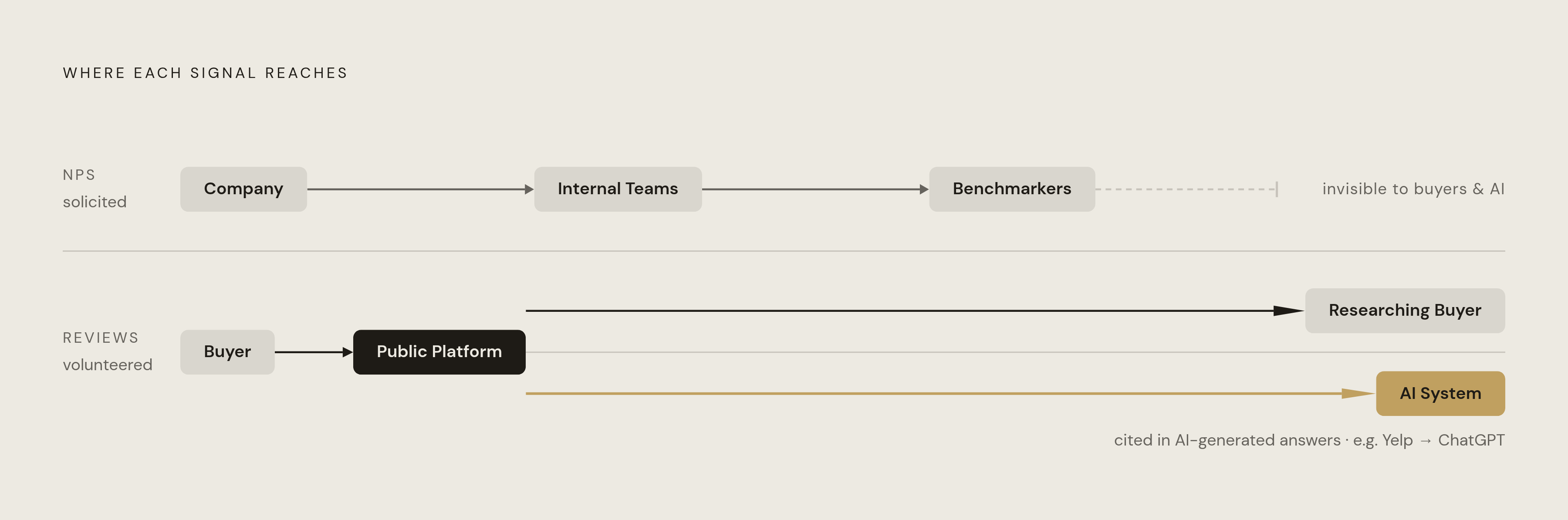 Diagram: NPS vs. Review Ratings: Who Sees What. Visualizes: Visualize the structural asymmetry between NPS and online review ratings along a single axis: who can access each signal.