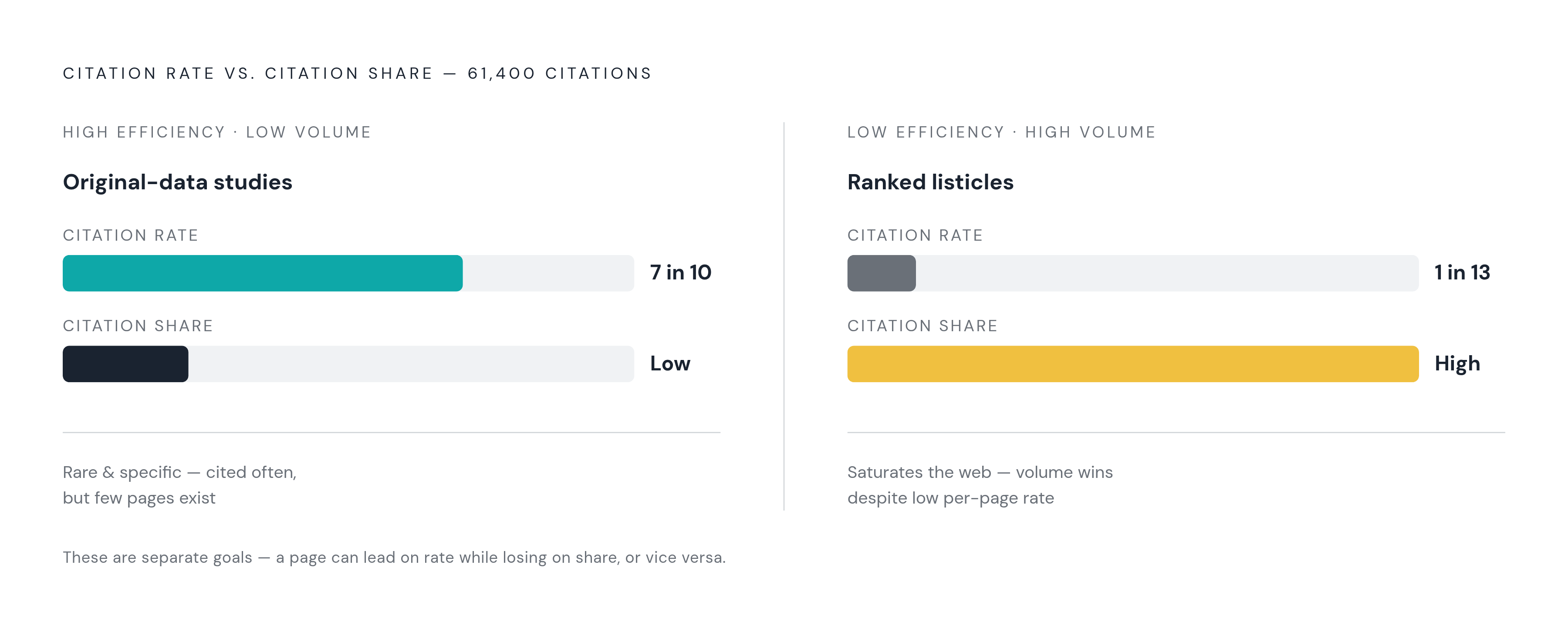 Diagram: Citation Rate vs. Citation Share: Two Different Wins. Visualizes: Visualize the contrast between two metrics that measure different things: citation rate (efficiency per page) and citation share (total volume across the web).