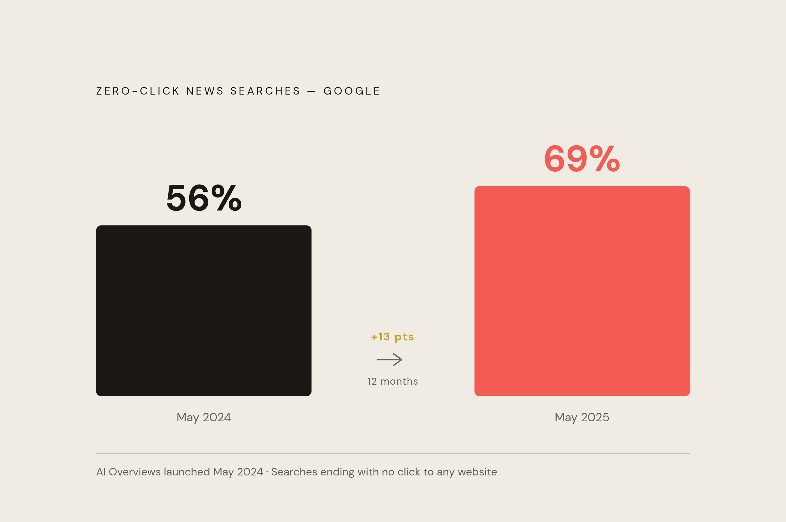 Diagram: Zero-Click Searches: The 13-Point Shift in One Year. Visualizes: Show the jump in zero-click news-related Google searches between May 2024 and May 2025 — from 56% to 69%, a 13-point rise in the twelve months following Google's AI Overviews…