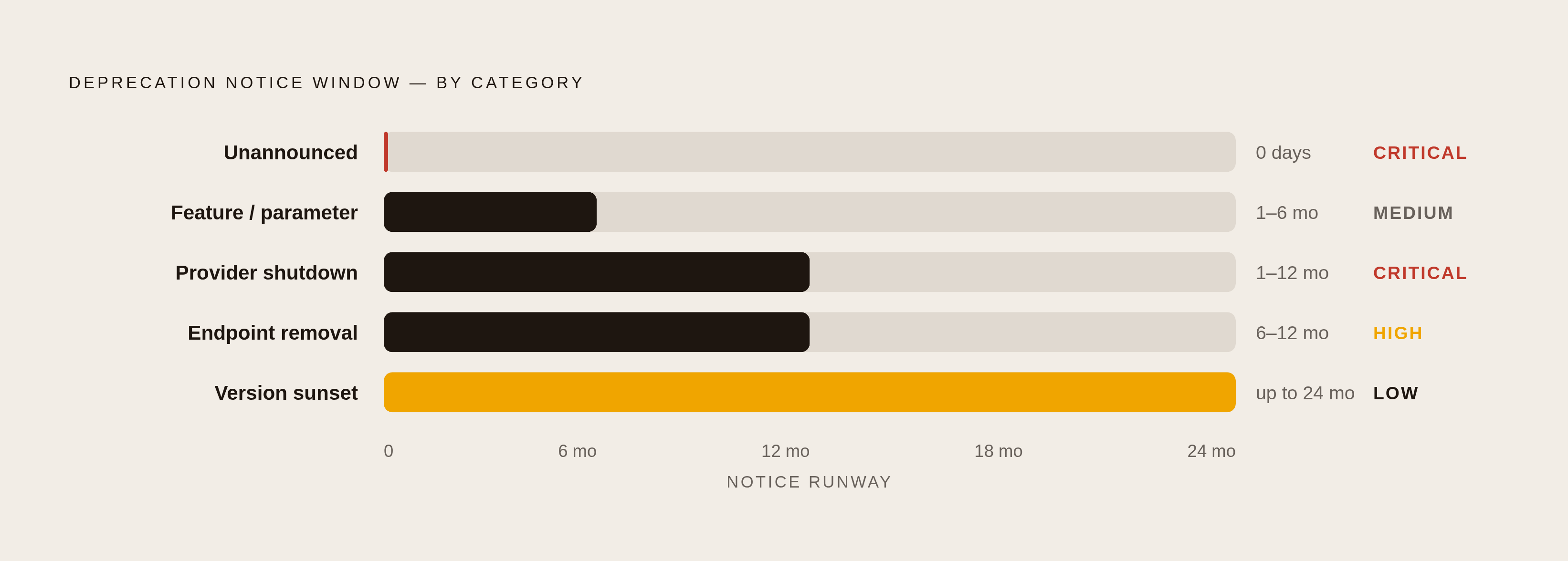 Diagram: Six Deprecation Types: Runway and Risk at a Glance. Visualizes: Show six deprecation categories arranged by urgency, each with its notice window and risk level as stated in the article.