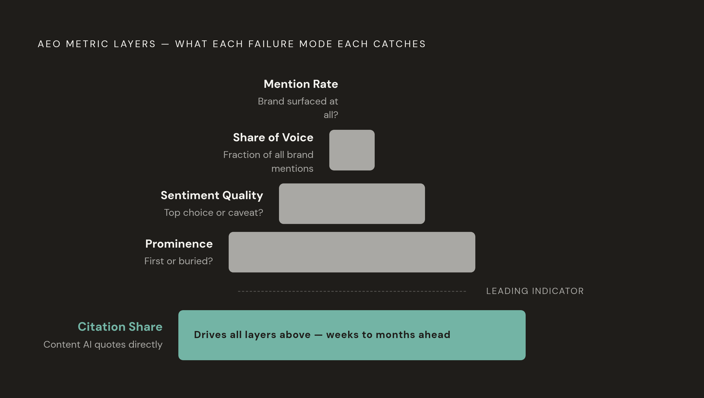 Diagram: Four Metrics That Define AEO Visibility. Visualizes: Visualize four layered AEO metrics as a ranked stack or hierarchy, showing how each catches a failure mode the others miss.
