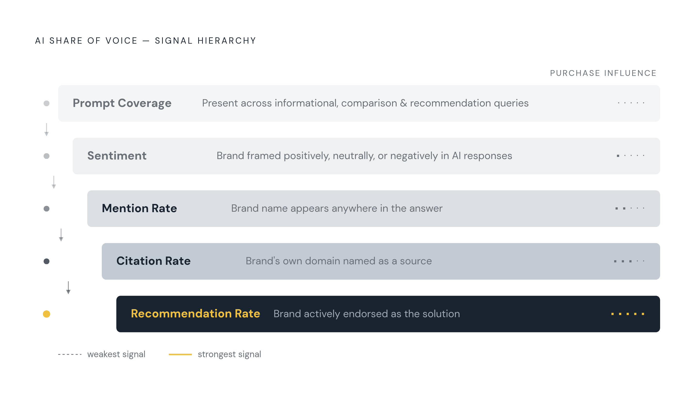 Diagram: Five Metrics That Make AI SOV Actionable. Visualizes: Visualize a hierarchy of five metrics that together make AI share of voice meaningful: mention rate (base layer — brand name appears anywhere in the answer), citation rate (brand's own…