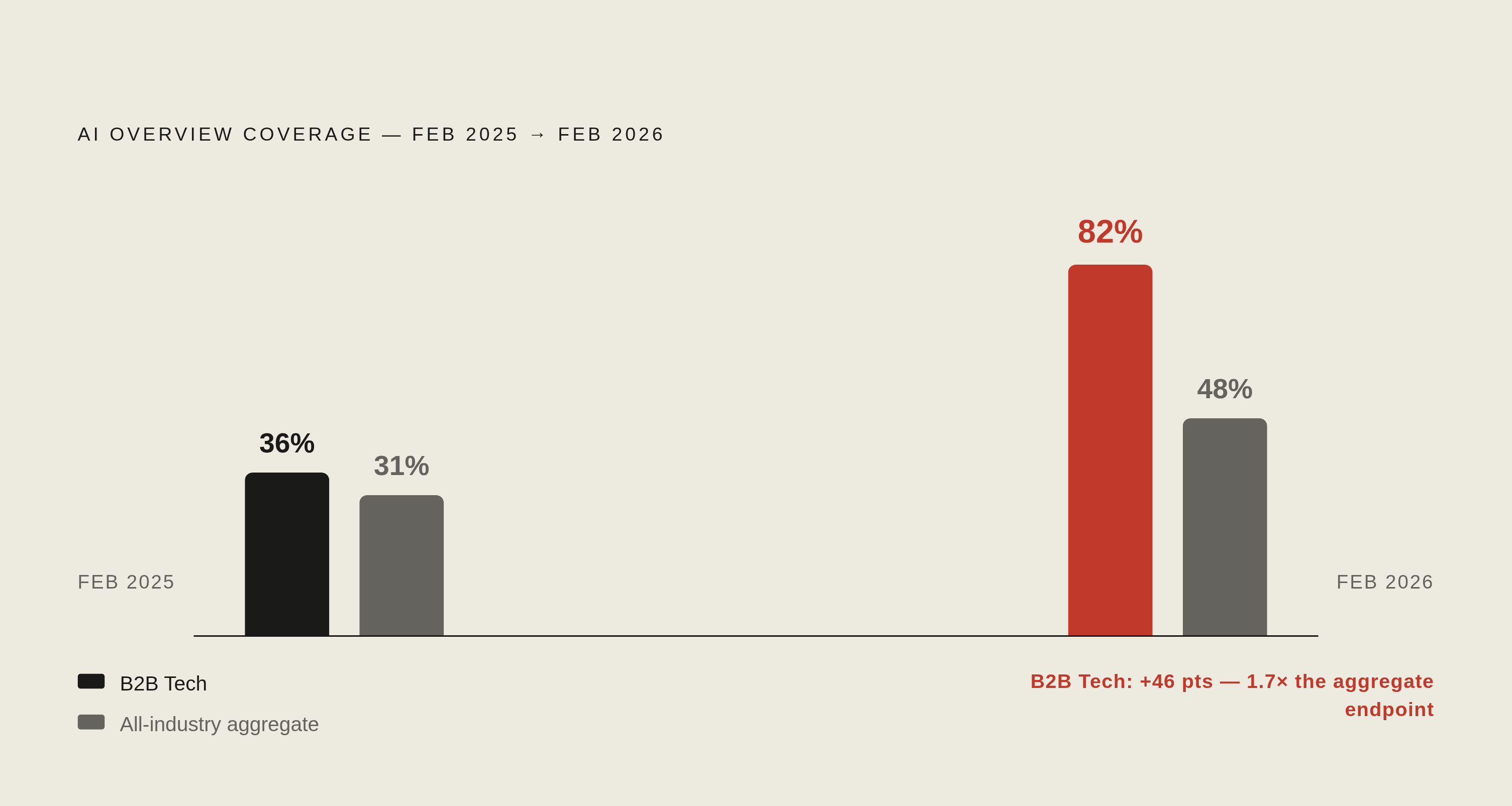 Diagram: AI Overview Coverage in B2B Tech vs. All Industries. Visualizes: Show the growth in AI Overview coverage between February 2025 and February 2026 for two tracks: B2B tech (36% → 82%) versus the aggregate across all nine industries (roughly…