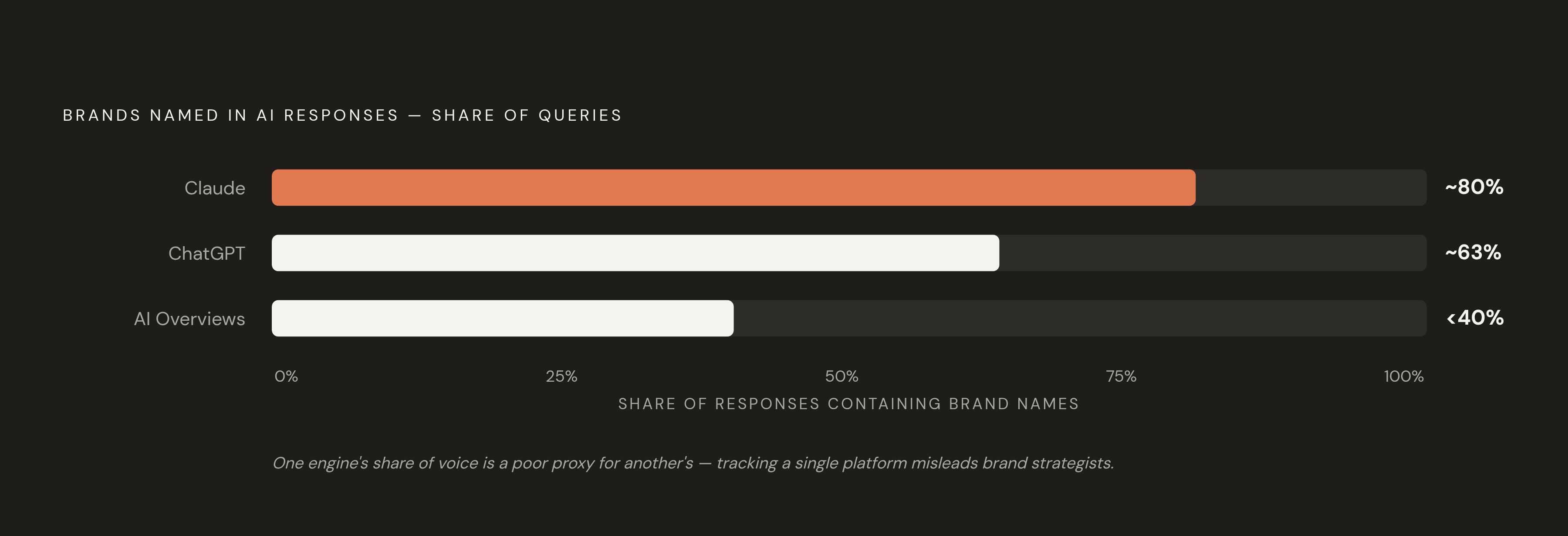 Diagram: Brand-Naming Rates Vary Sharply by AI Engine. Visualizes: Show the stark contrast in how often three AI engines name brands in responses, using the actual figures from the article: Claude named brands in the large majority of responses, AI…