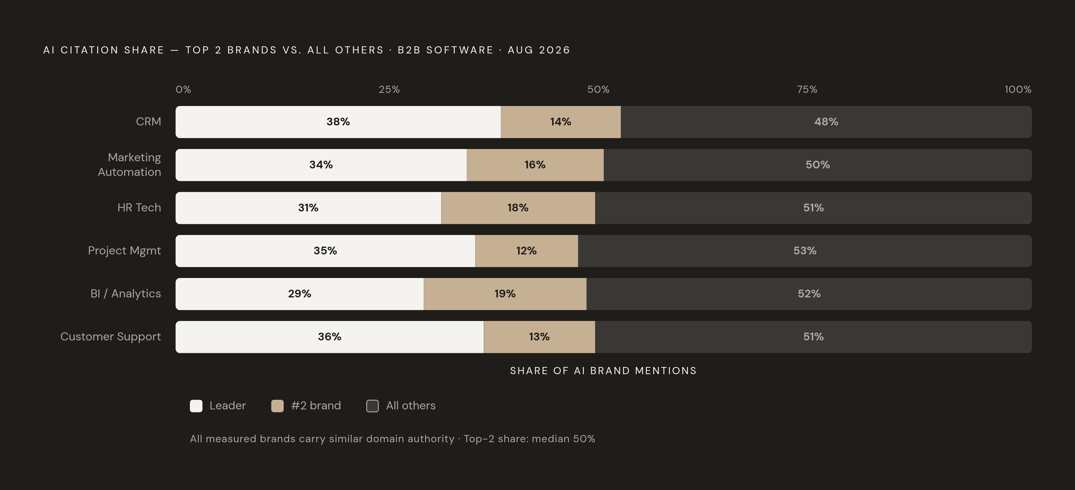 Diagram: Citation Concentration: Top Brands Capture the Category. Visualizes: Illustrate how AI citation share concentrates among a small number of players across six B2B software categories measured in August 2026: the leading brand held a median…