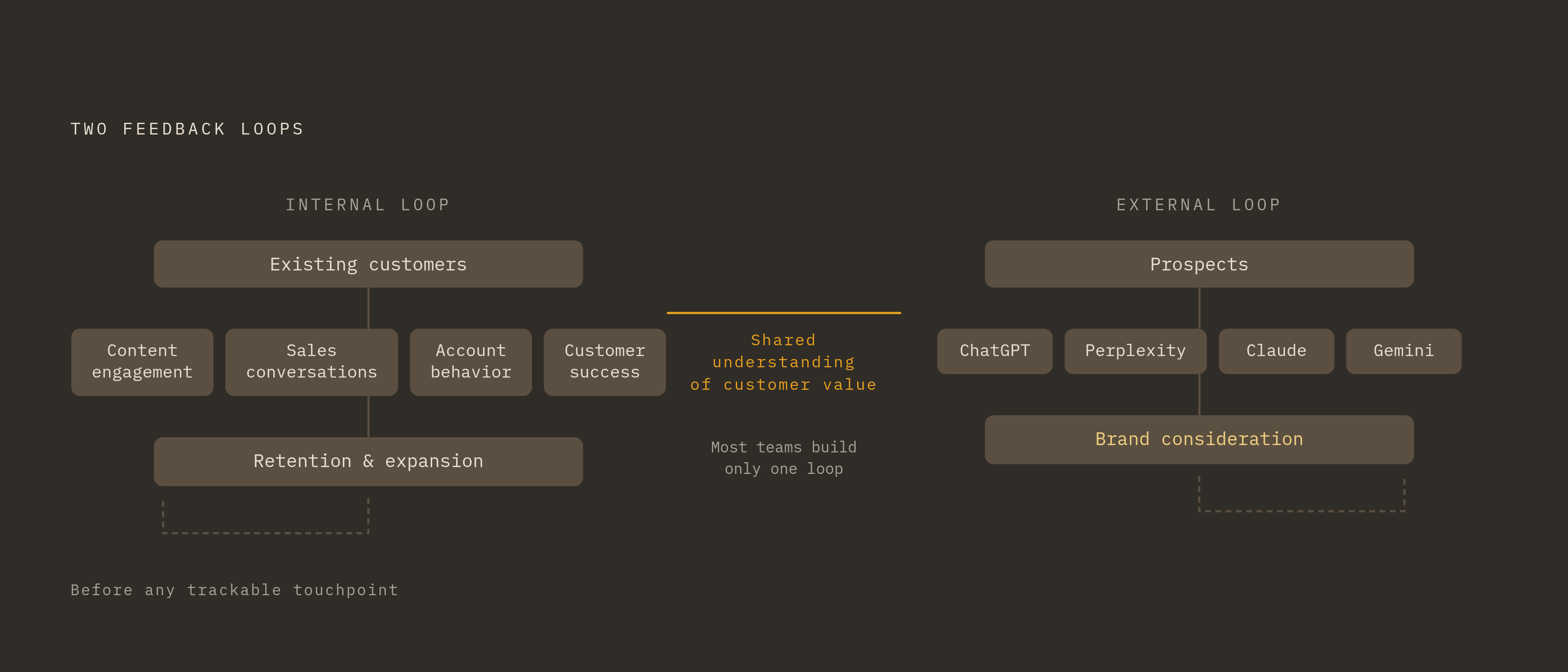 Diagram: One Brand, Two Separate Feedback Loops. Visualizes: Visualize the structural split between the internal feedback loop (existing customers → content engagement, sales conversations, account behavior, customer success → retention and…