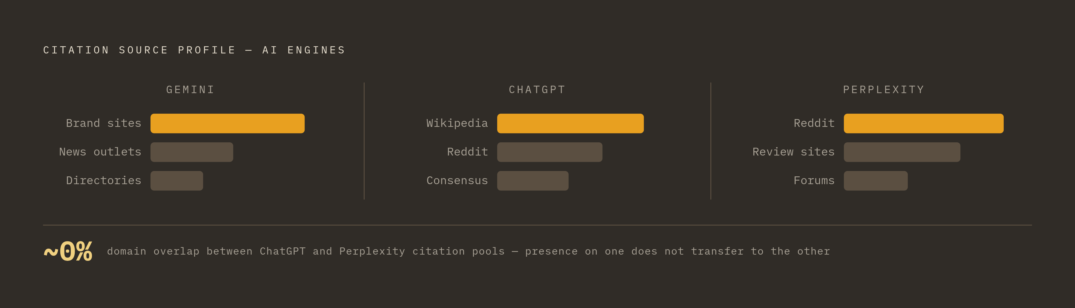 Diagram: What Each AI Engine Actually Cites. Visualizes: Show the sourcing behavior of three major AI engines as a ranked or weighted breakdown: Gemini leans heavily on brand-owned websites; ChatGPT relies on encyclopedic sources (Wikipedia)…
