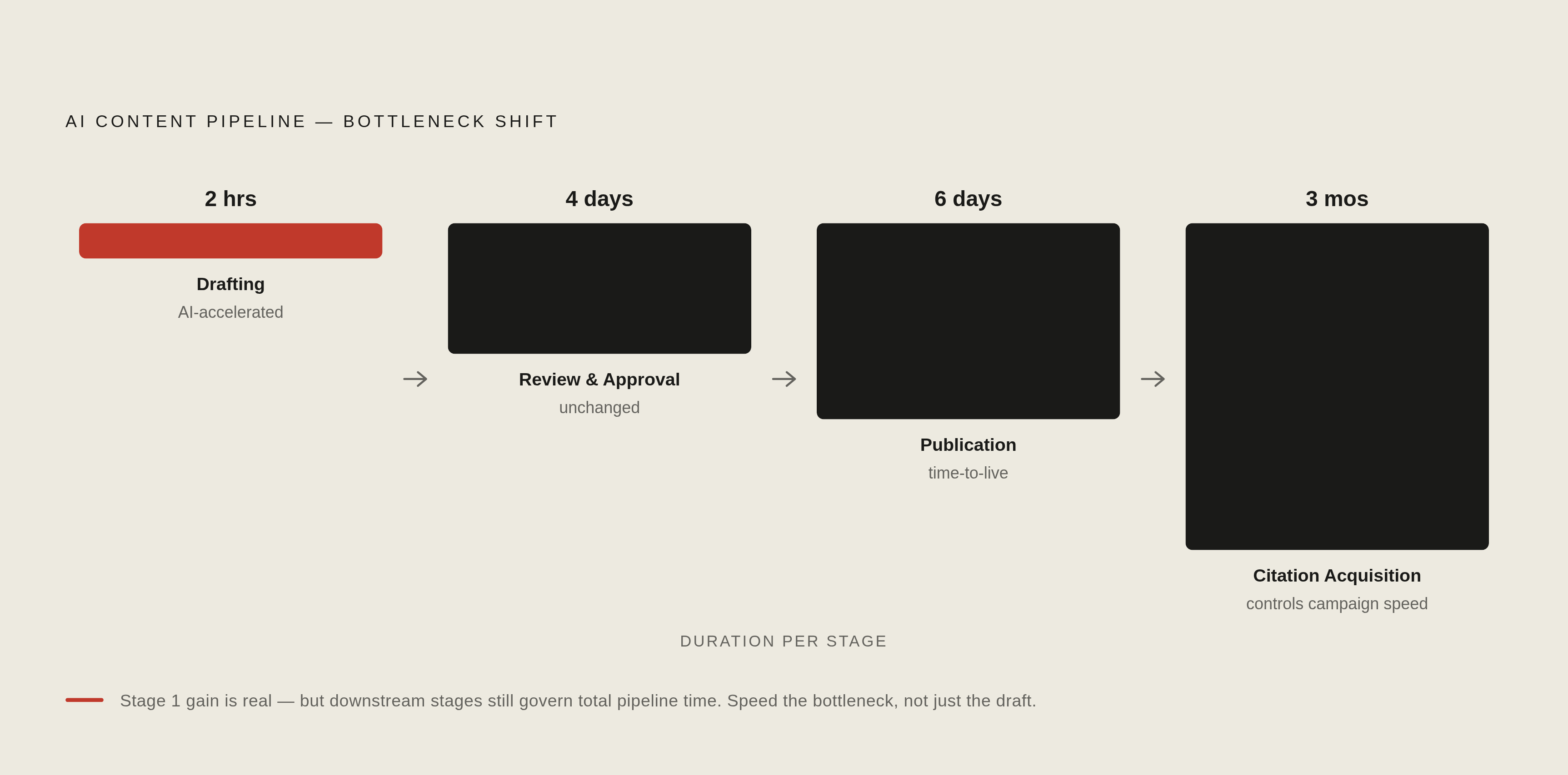 Diagram: The Four Clocks of an AI Content Pipeline. Visualizes: Visualize a linear four-stage pipeline showing that AI-assisted content moves through four distinct, sequential clocks: Drafting → Review & Approval → Publication (Time-to-Live) →…