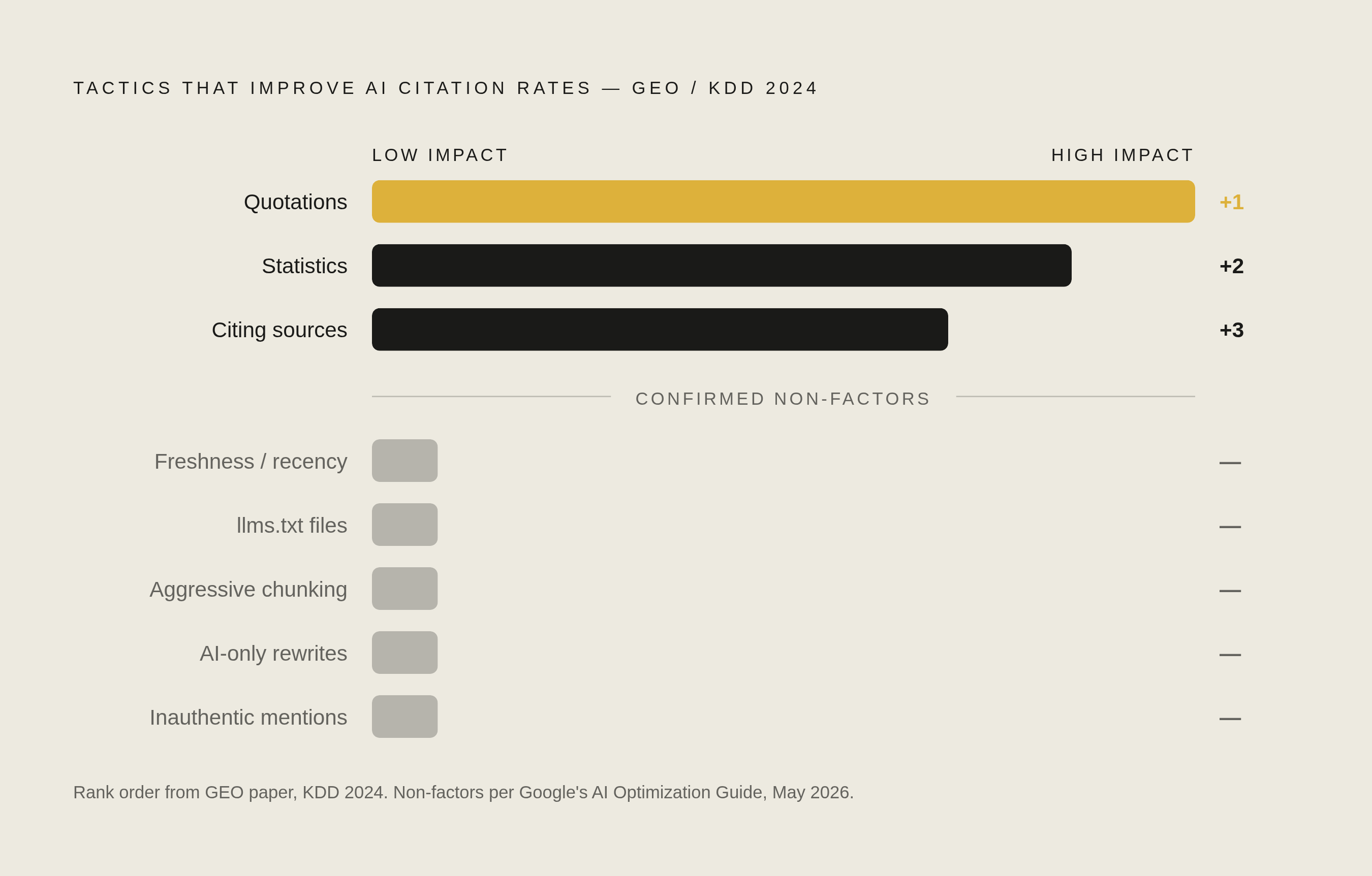 Diagram: What the GEO Paper's Top Citation Tactics Actually Were. Visualizes: Visualize a ranked list of content strategies shown to improve AI citation rates, drawn from the GEO paper presented at KDD 2024.