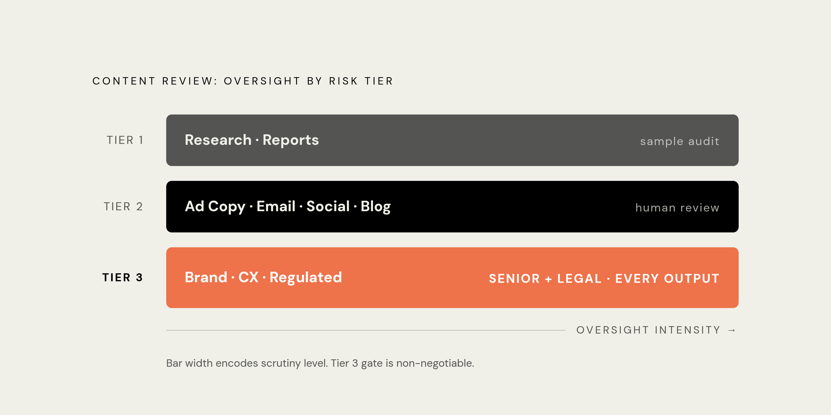 Diagram: Three Tiers of Human Review in an AI Content Pipeline. Visualizes: Visualize a ranked, three-tier content review hierarchy showing how oversight intensity scales with risk.