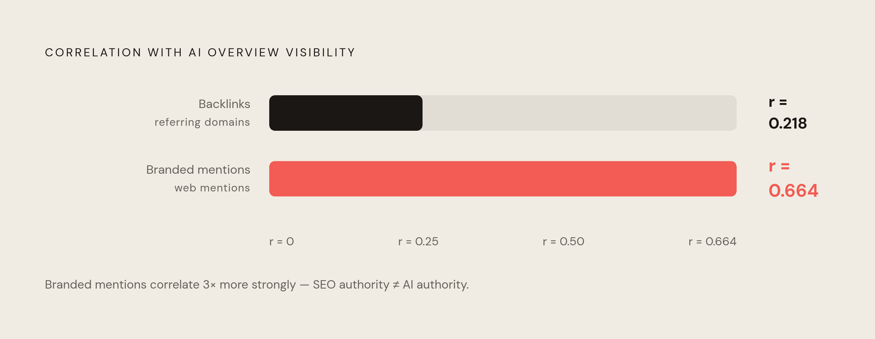 Diagram: Backlinks vs. Brand Mentions: What Actually Drives AI Visibility. Visualizes: Show a magnitude contrast between two authority signals and their correlation with AI Overview visibility.