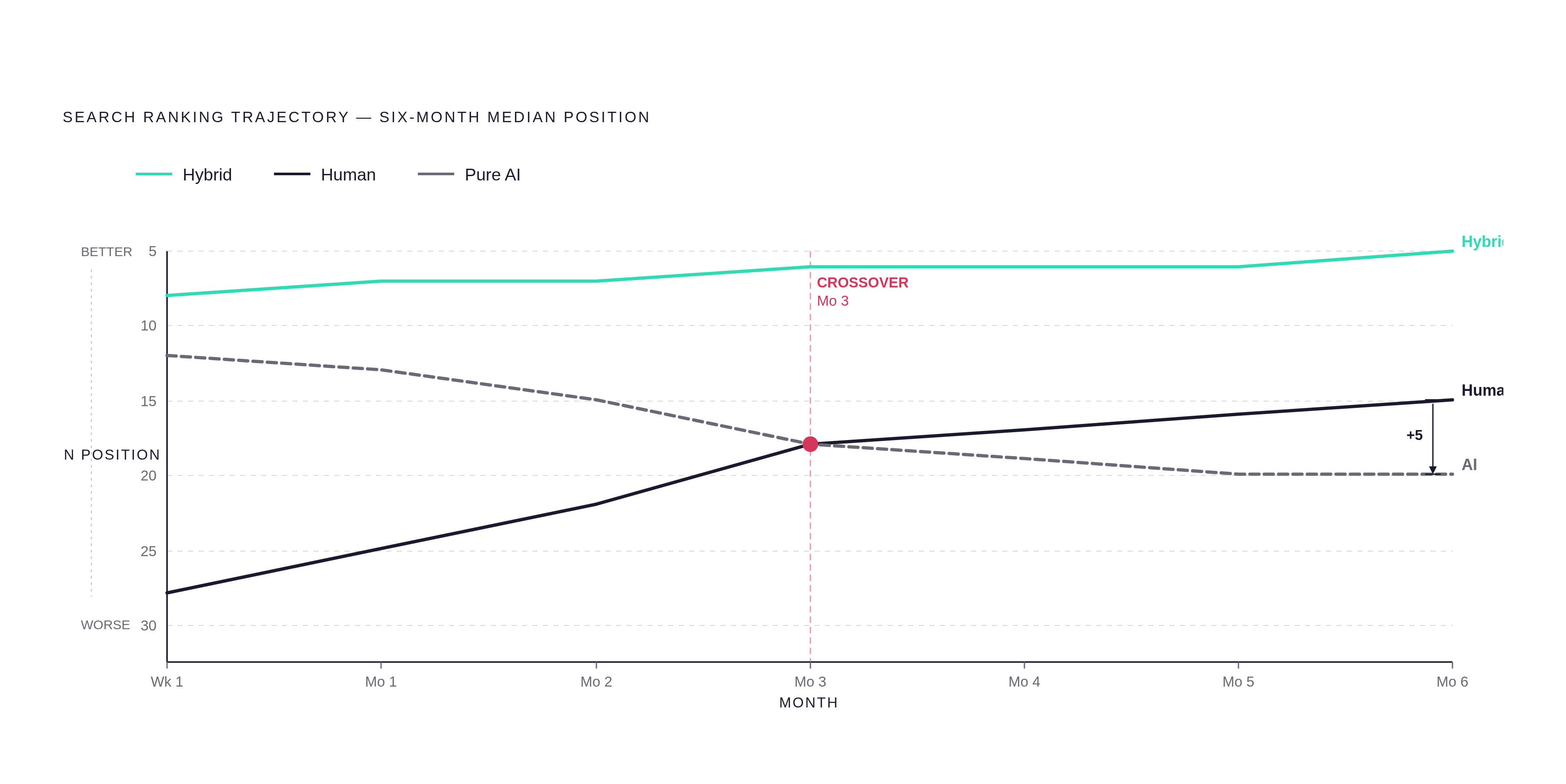 Diagram: AI vs. Human vs. Hybrid: Six-Month Search Position Trajectory. Visualizes: Show three content types — pure AI, pure human, and hybrid (AI-drafted + human-edited) — plotted as converging and diverging lines across a six-month timeline.