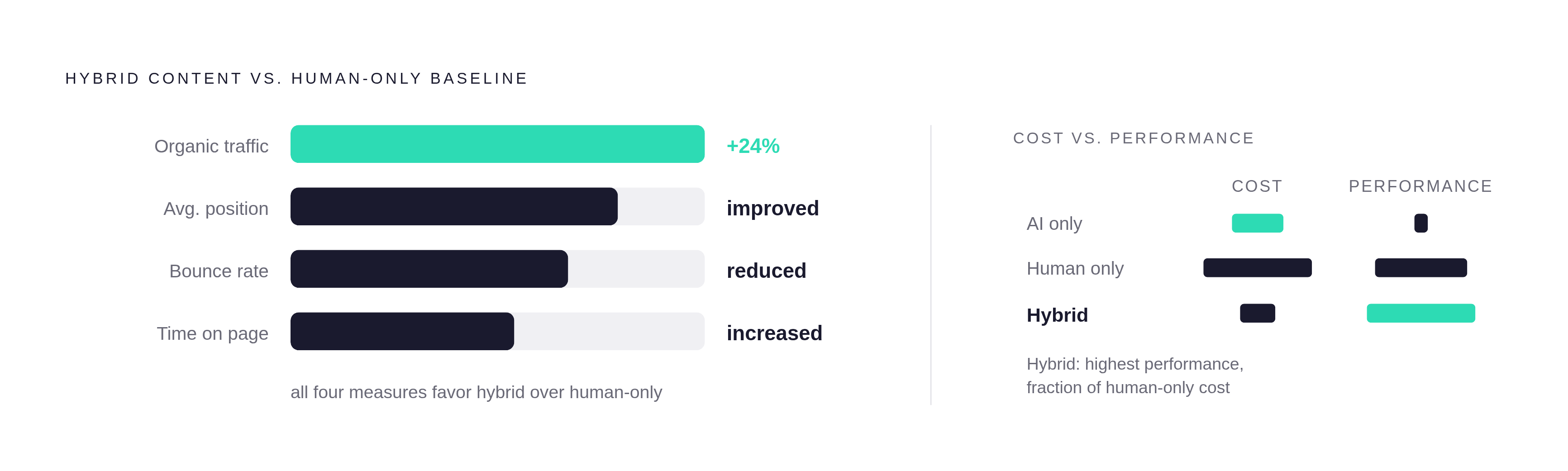 Diagram: The Hybrid Content Advantage: Four Metrics at Once. Visualizes: Show the four performance dimensions where hybrid content outperformed the human-only baseline in the research cited: organic traffic (+24% more), average position, bounce…