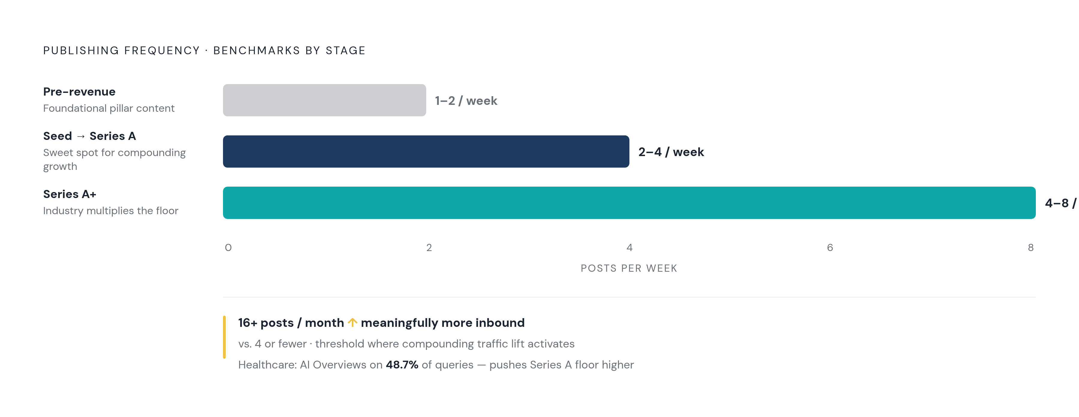 Diagram: Content Velocity Targets by Company Stage. Visualizes: Show a ranked progression of publishing frequency benchmarks across four company stages, as laid out in Averi's 2026 Benchmarks Report.