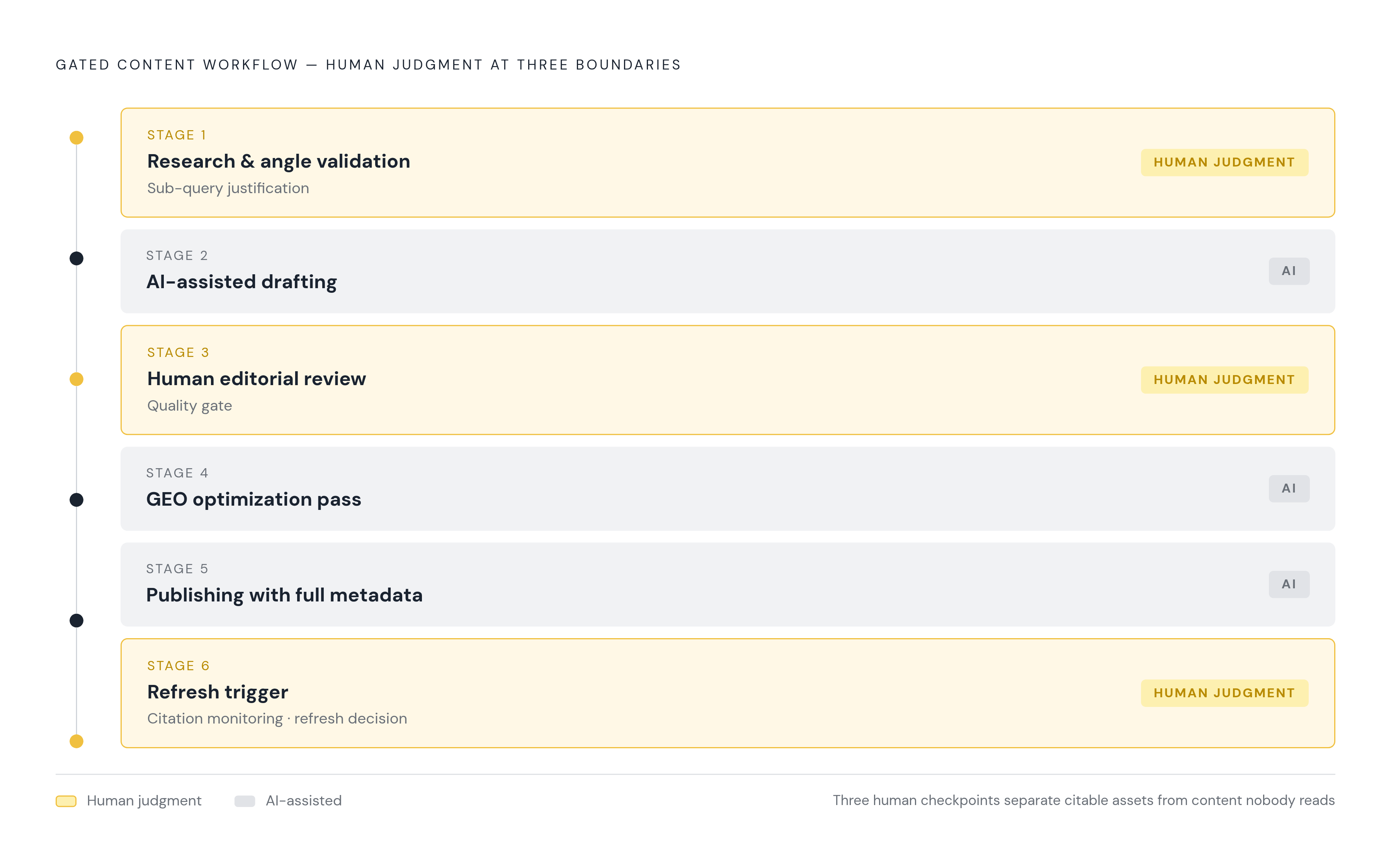 Diagram: The Tiered Content Pipeline: Six Gated Stages. Visualizes: Illustrate the six sequential stages of the gated content workflow described in the article: (1) Research & angle validation, (2) AI-assisted drafting, (3) Human editorial review…