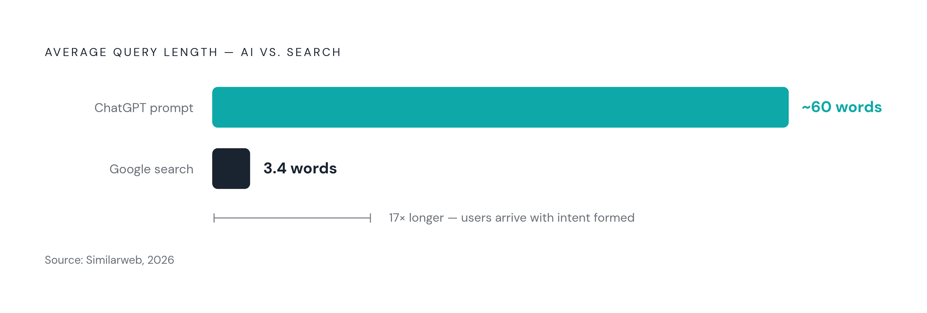 Diagram: AI Query Length vs. Traditional Search: The Intent Gap. Visualizes: Visualize the stark contrast between the average ChatGPT prompt length (~60 words) and the average Google search query (~3.4 words), as cited in Similarweb's 2026 guide.