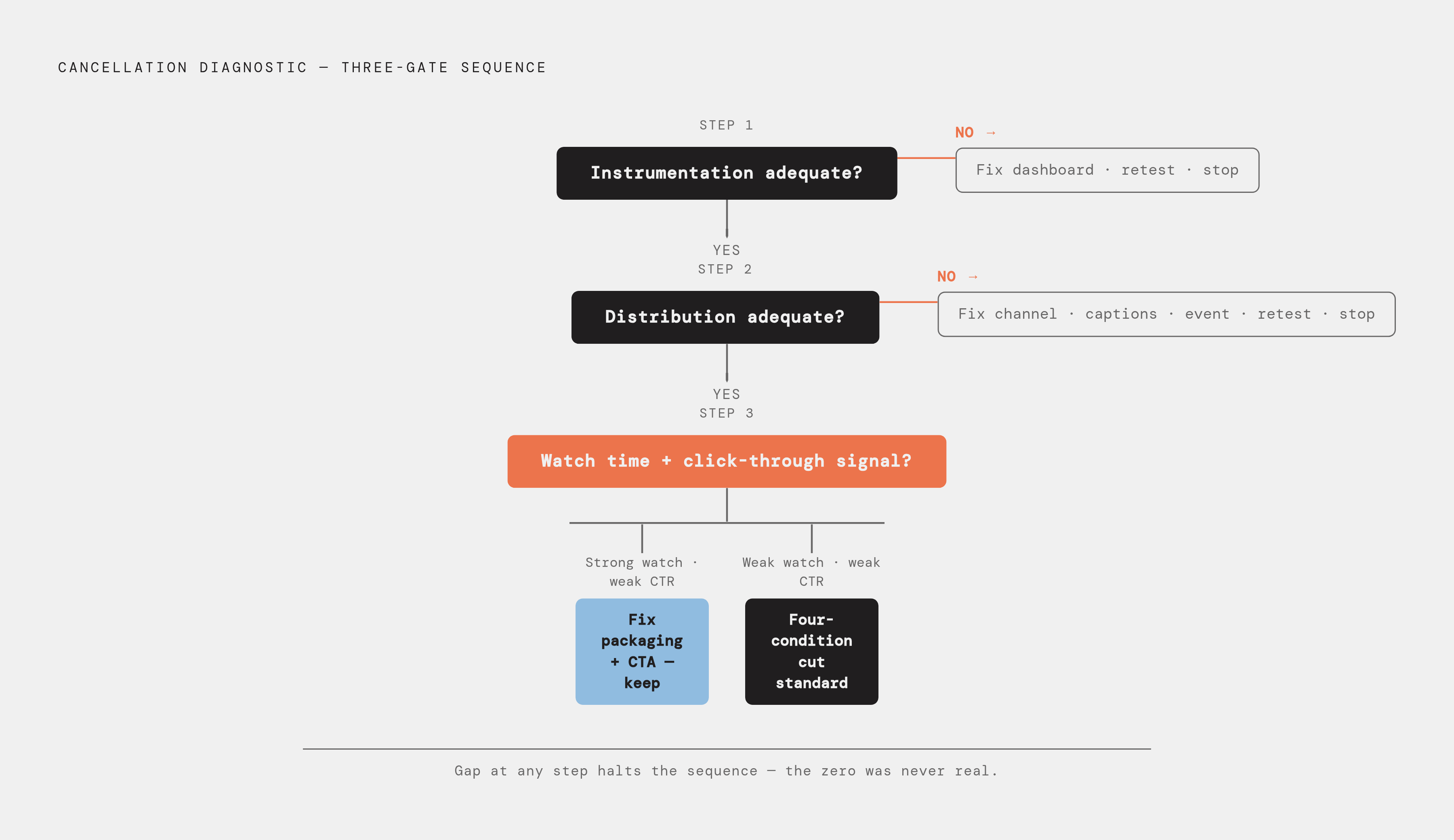 Diagram: The Three-Step Triage: Running Failures in Order. Visualizes: Visualize a fixed three-step diagnostic sequence that must be run in order before any cancellation decision is valid.
