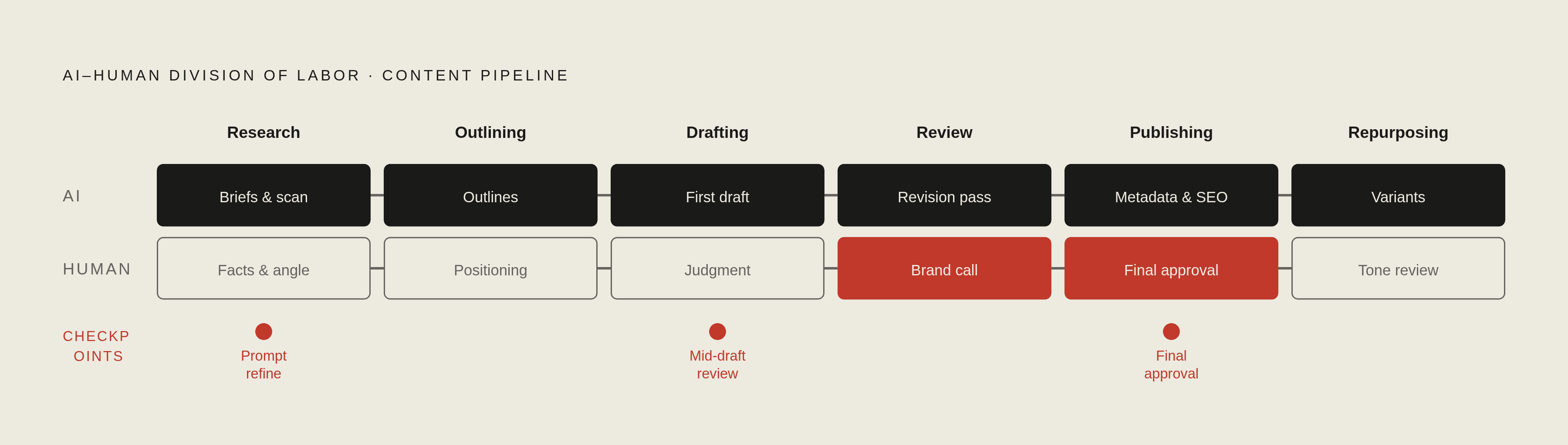 Diagram: The Six-Stage Human-AI Content Pipeline. Visualizes: Visualize a six-stage linear pipeline showing the division of labor between AI and humans in content production.