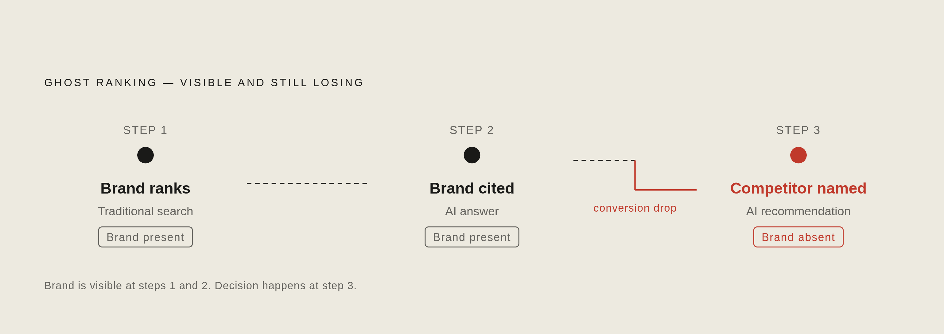 Diagram: Ghost Ranking: Cited but Losing the Sale. Visualizes: Illustrate the 'Ghost Ranking' decoupling: a brand ranks well in traditional search AND gets cited by ChatGPT or Perplexity by name, yet the AI recommends a competitor at the moment the…