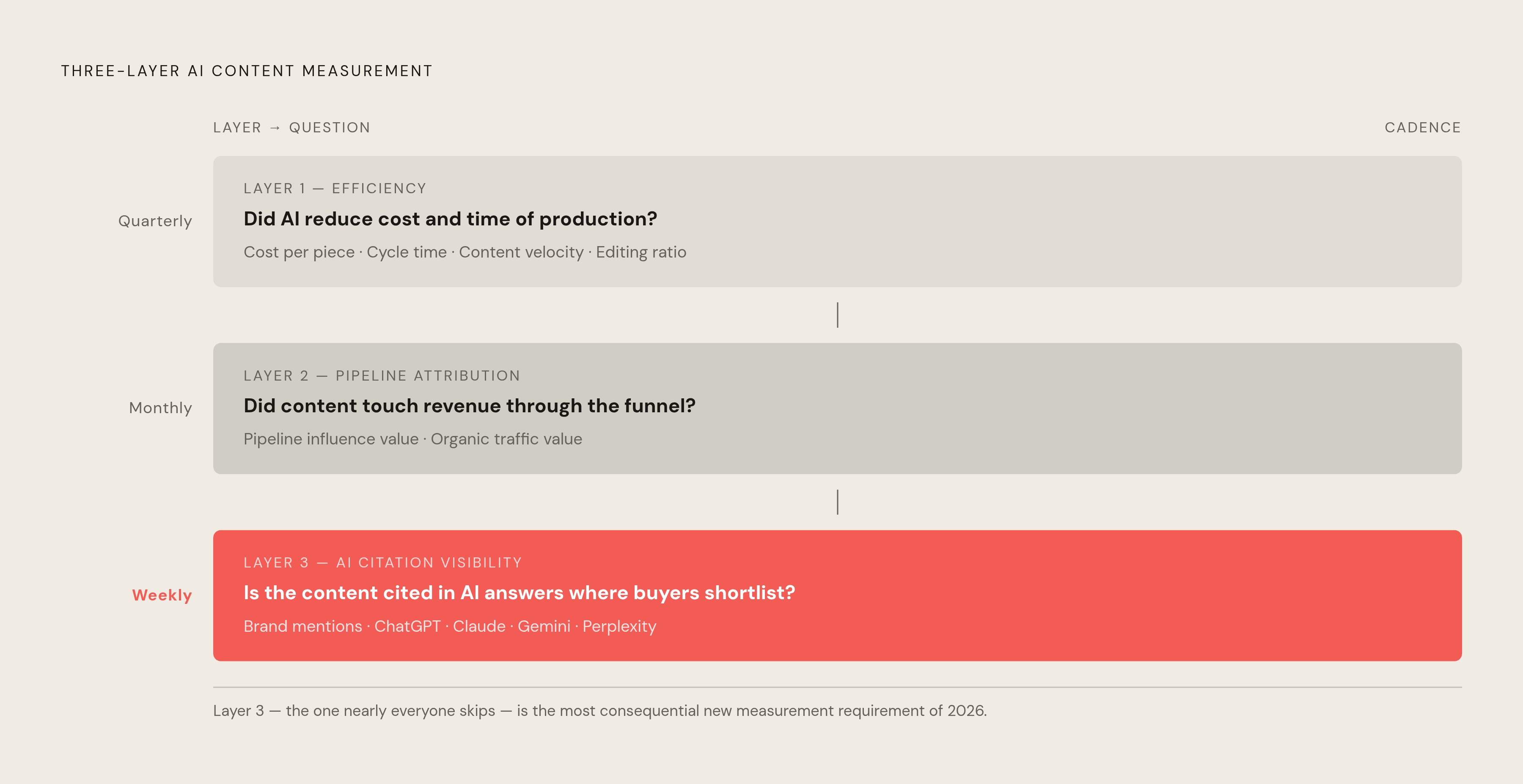 Diagram: Three Layers of AI Content ROI — and What Each One Measures. Visualizes: Show a three-layer stack that maps each layer to the question it answers and its measurement cadence.