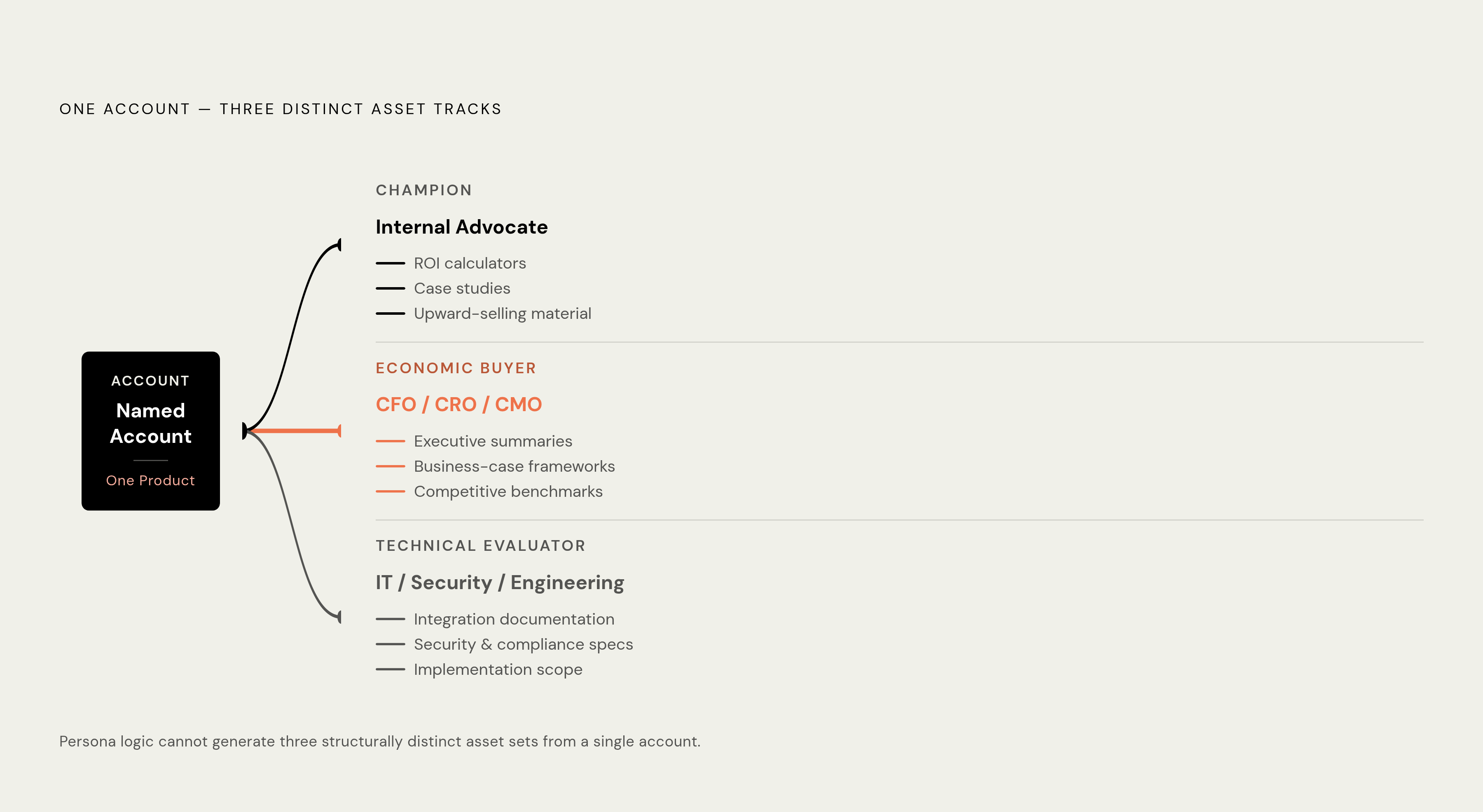 Diagram: One Account, Three Completely Different Conversations. Visualizes: Visualize how a single named account contains at least three distinct buying-committee roles, each requiring a separate asset type and value proposition.