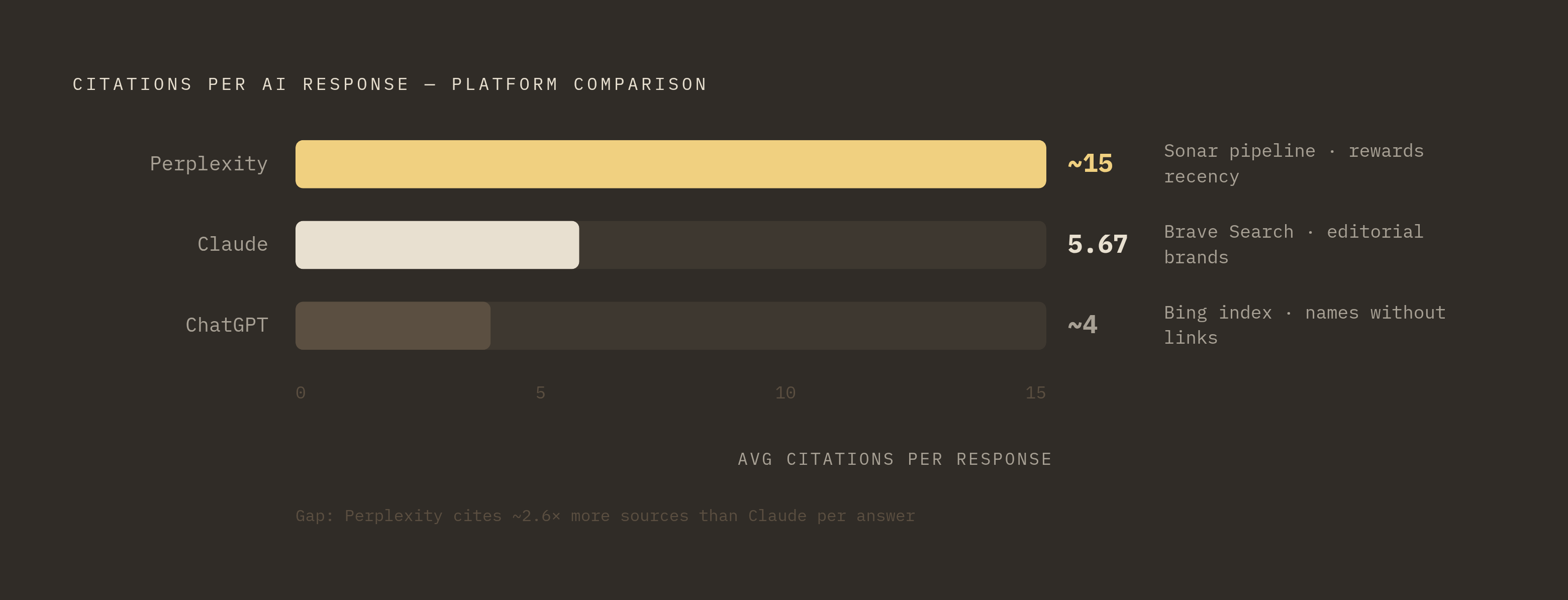 Diagram: How AI Platforms Cite Differently: Citations Per Response. Visualizes: Visualize the stark behavioral divergence between three AI answer engines as citation machines.