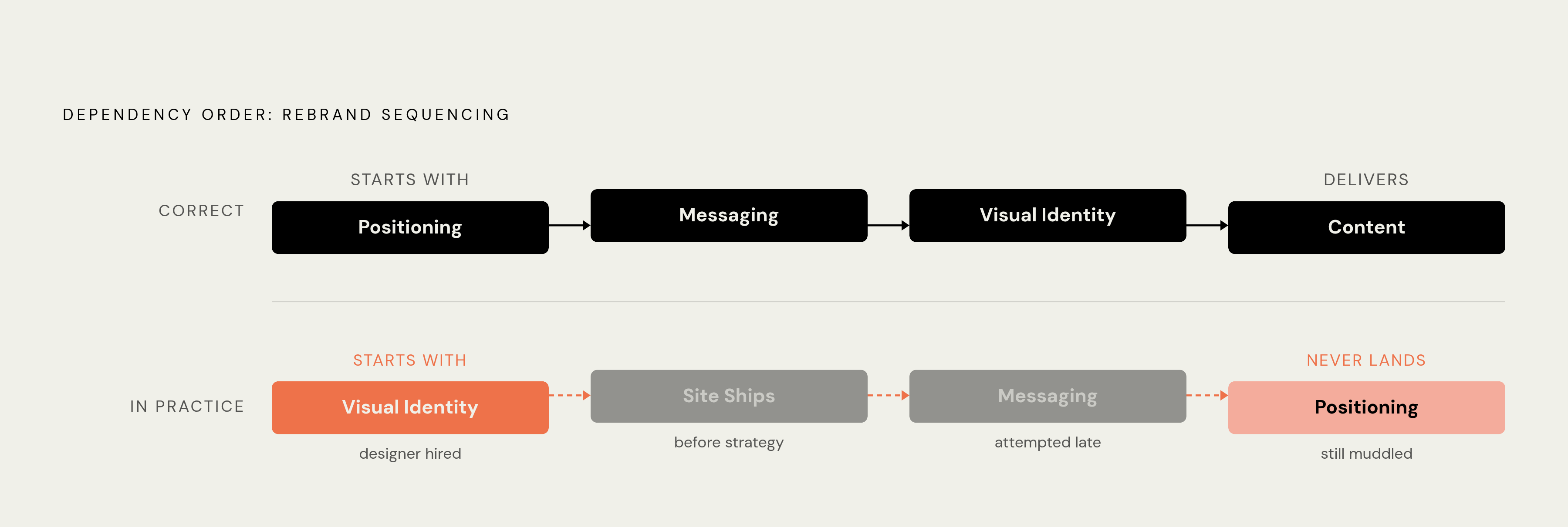 Diagram: The Rebrand Sequence That Actually Works. Visualizes: Visualize the correct four-stage dependency chain for B2B SaaS rebrands versus the broken order most companies follow in practice.