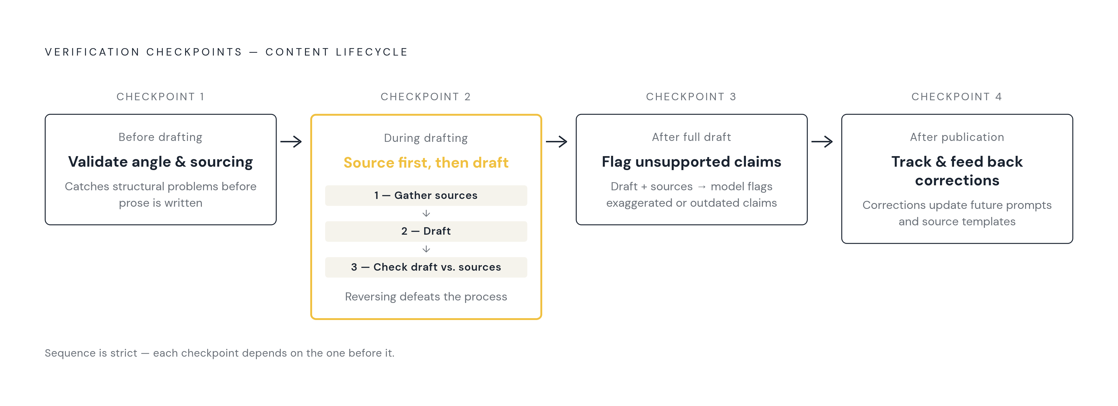 Diagram: Four Verification Checkpoints Across the Content Lifecycle. Visualizes: Visualize a four-stage sequential pipeline showing where verification checkpoints sit in the content lifecycle: Checkpoint 1 — before drafting (validate angle and…