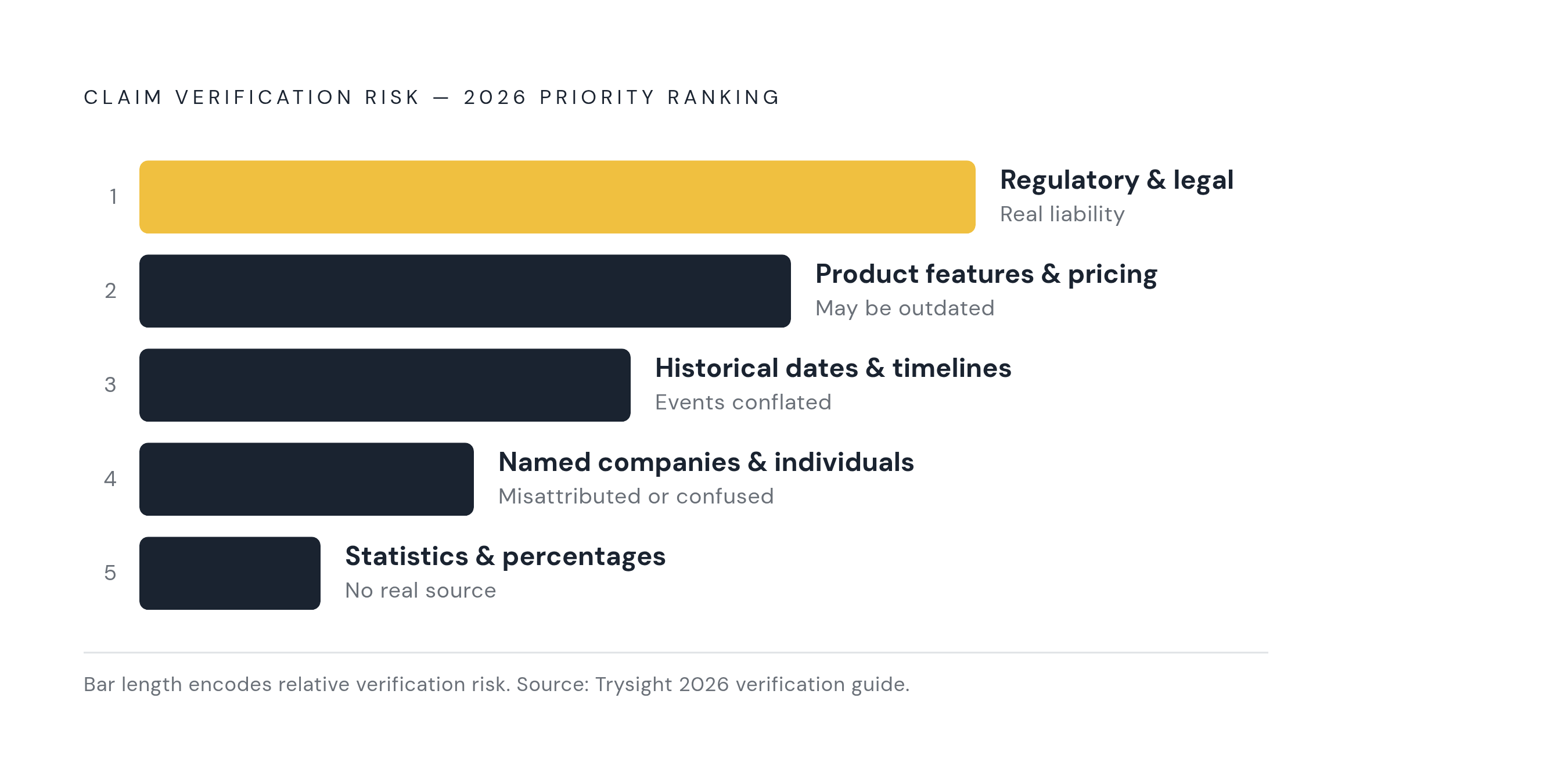 Diagram: Five Claim Types That Carry the Highest Verification Risk. Visualizes: Visualize a ranked priority stack of the five claim categories that Trysight's 2026 guide identifies as carrying outsized verification risk, ordered from highest to…