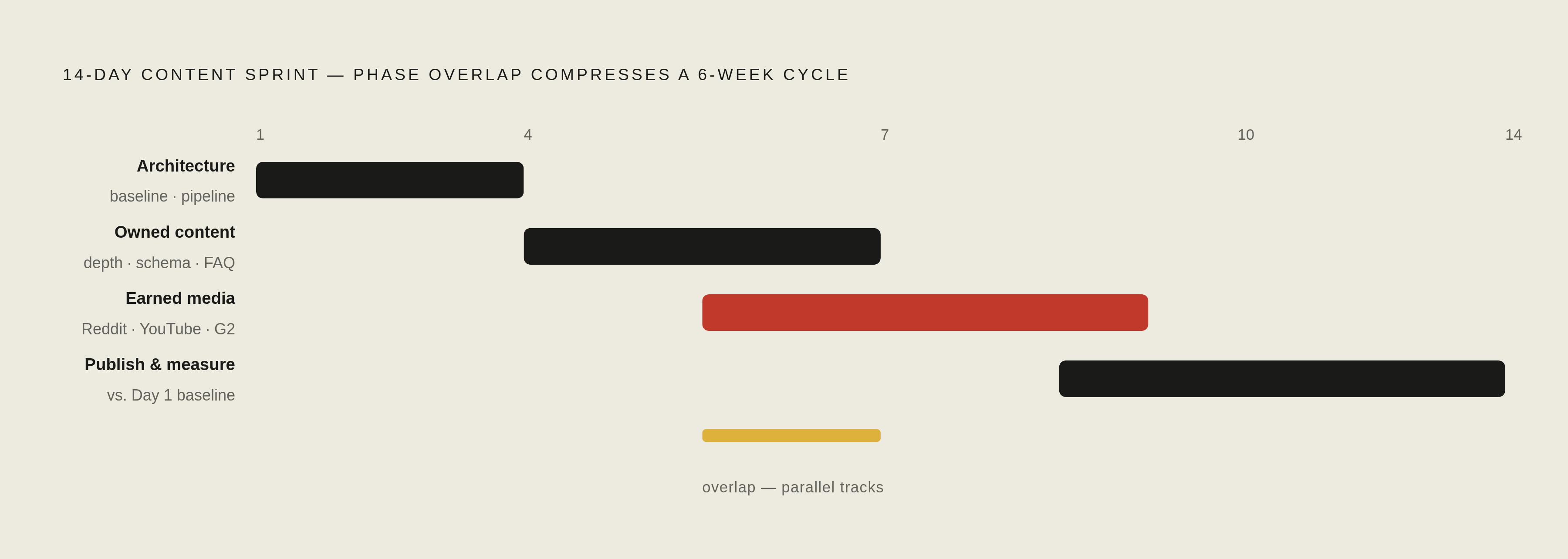 Diagram: The 14-Day Sprint at a Glance. Visualizes: Visualize the four phases of the two-week content sprint as a horizontal timeline: Days 1–3 (architecture decisions — two-track split, baseline prompt measurement, pipeline gates), Days 4–7 (owned…